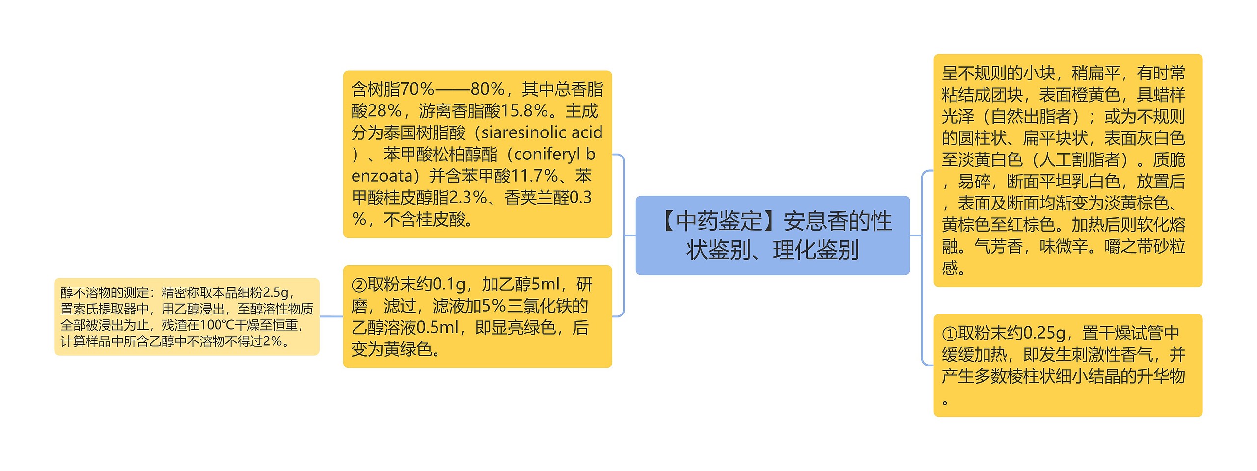 【中药鉴定】安息香的性状鉴别、理化鉴别