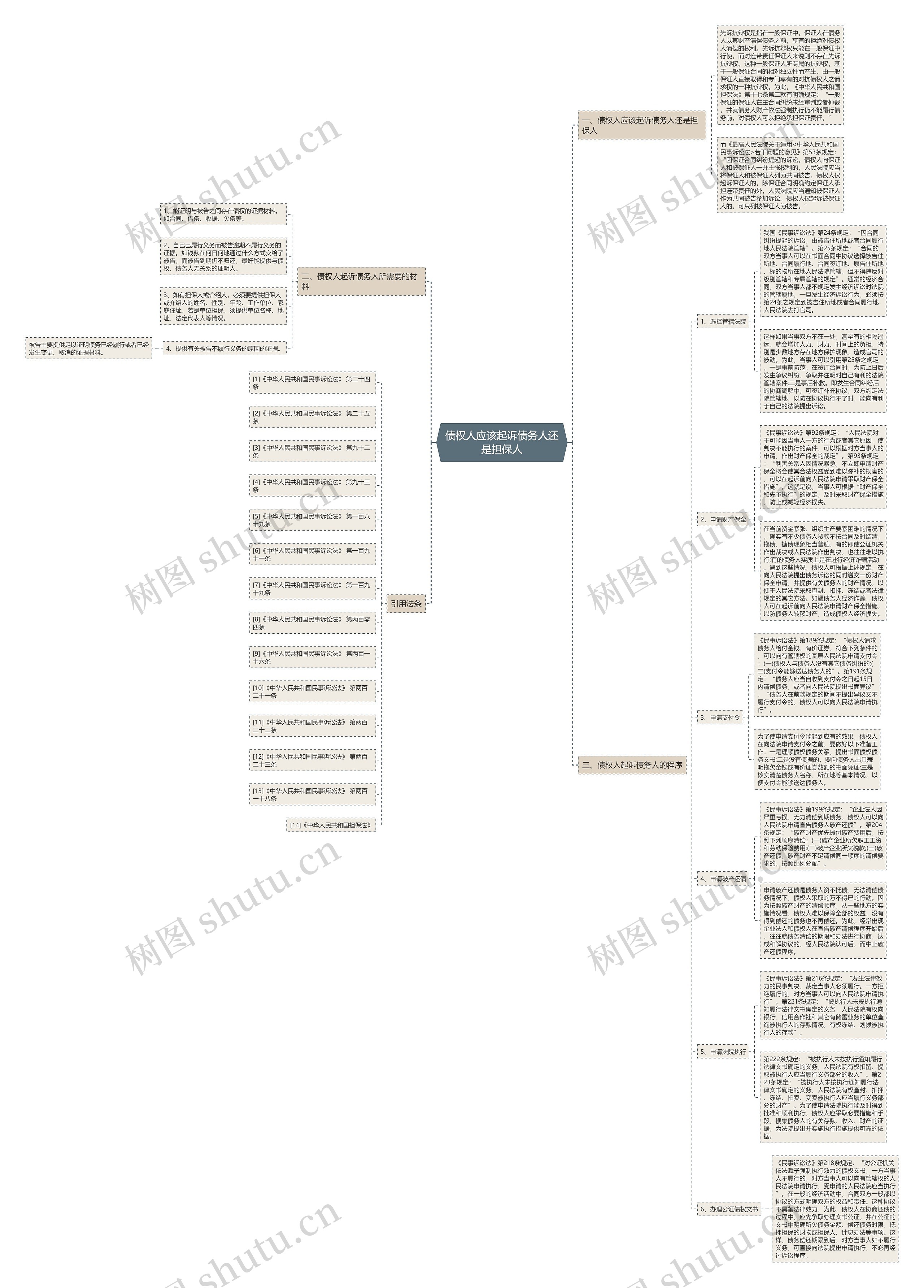 债权人应该起诉债务人还是担保人思维导图