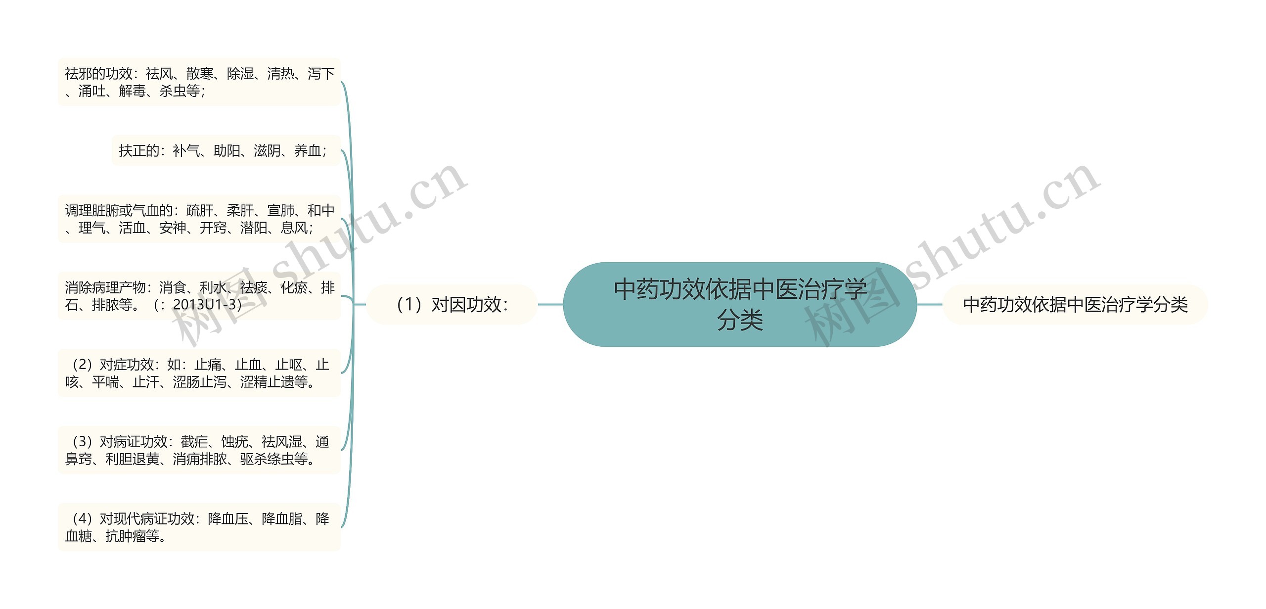 中药功效依据中医治疗学分类思维导图