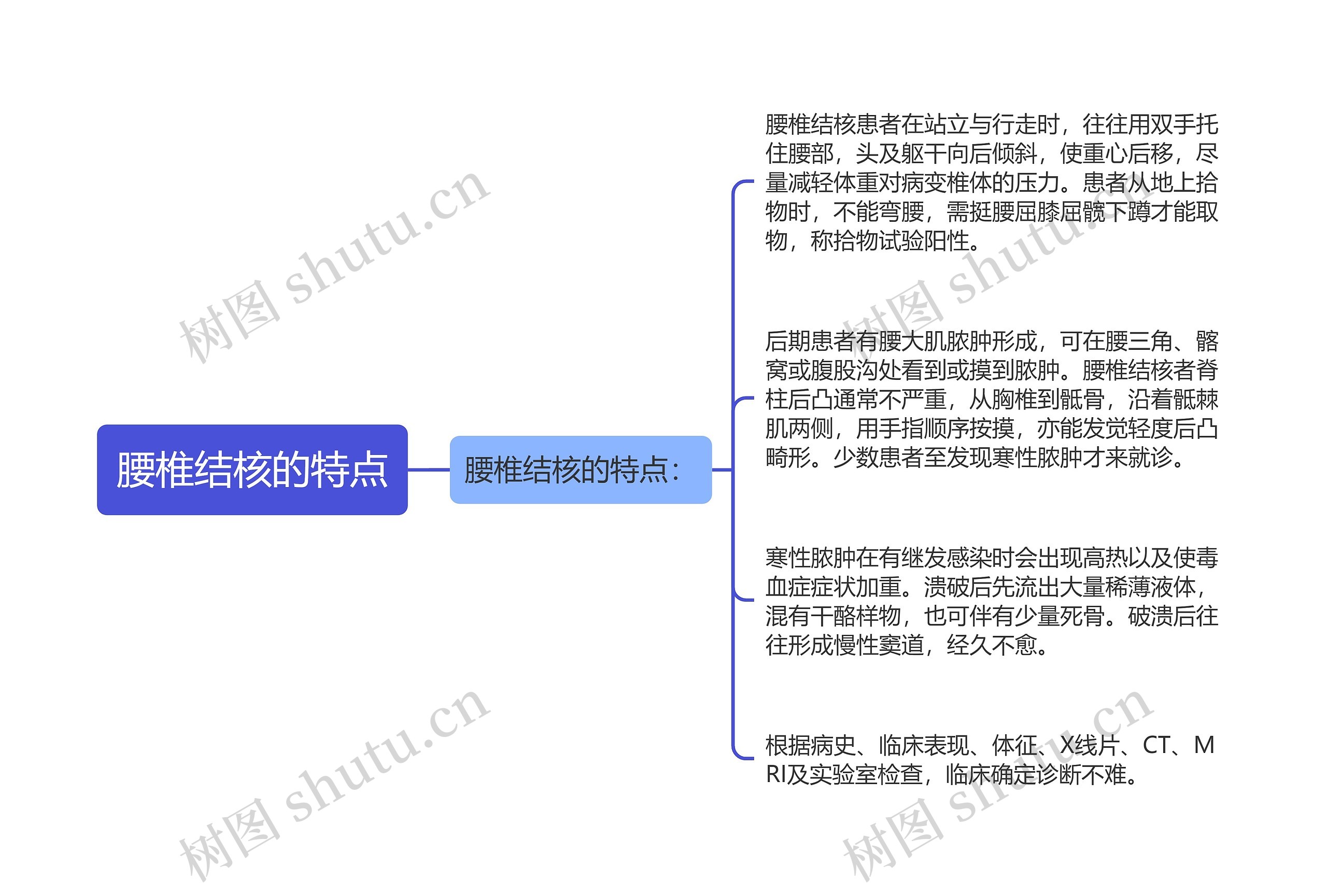 腰椎结核的特点思维导图