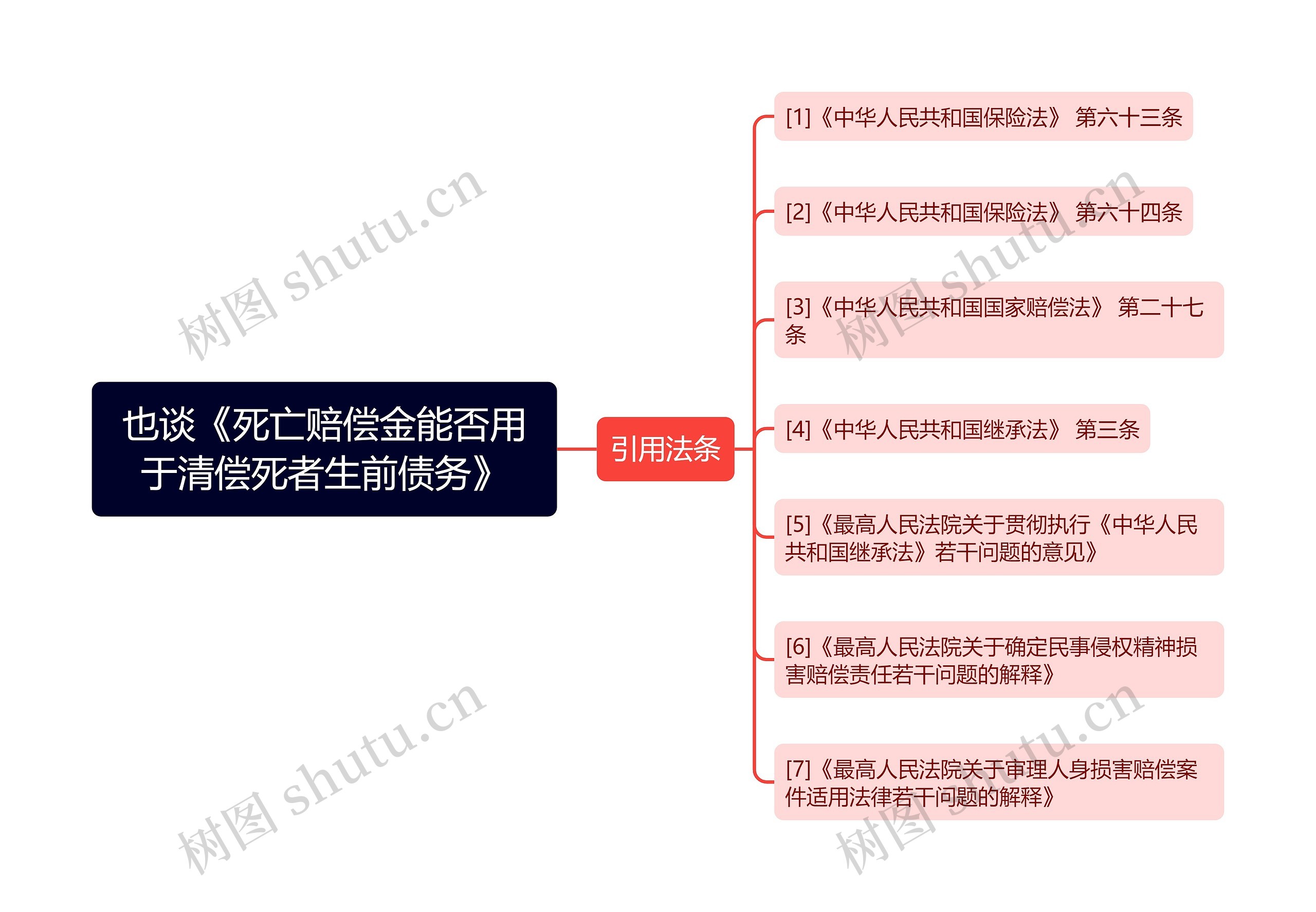 也谈《死亡赔偿金能否用于清偿死者生前债务》思维导图