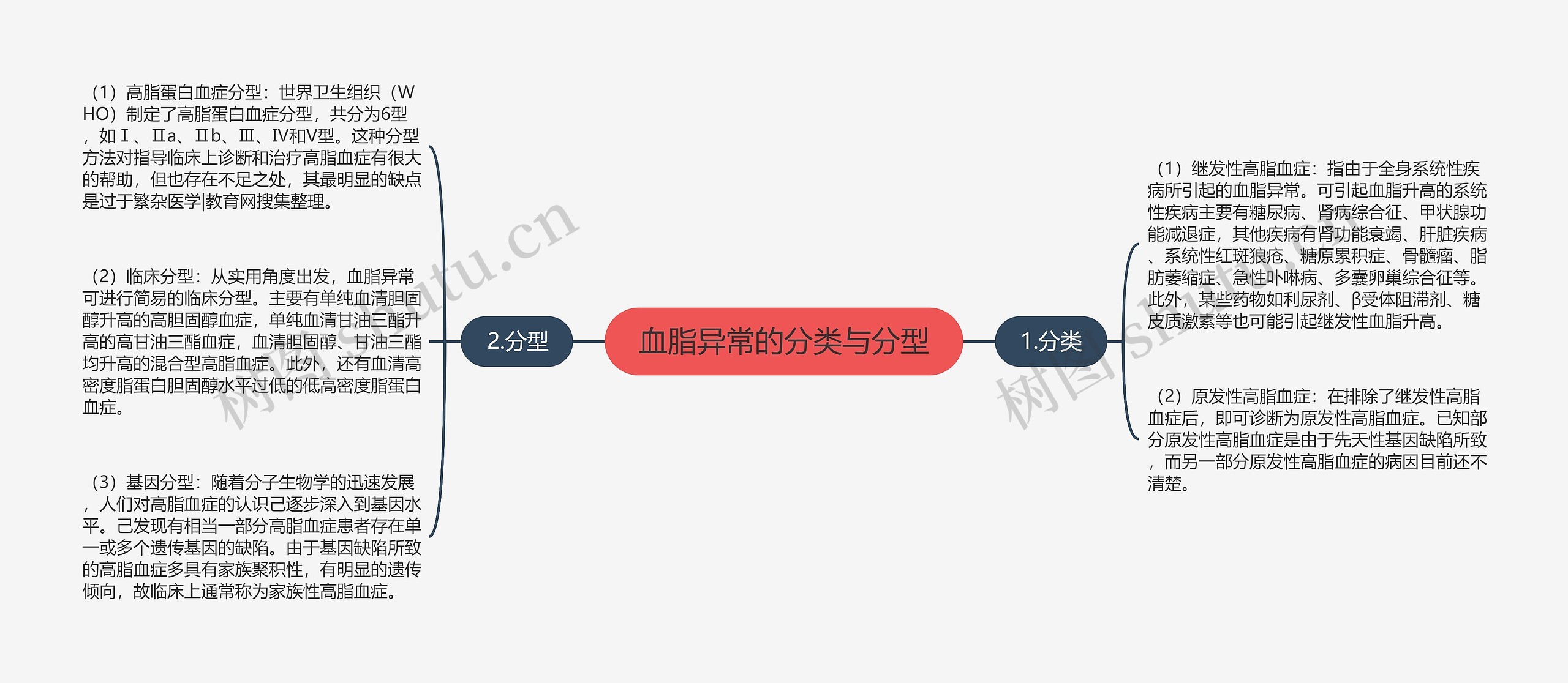 血脂异常的分类与分型思维导图