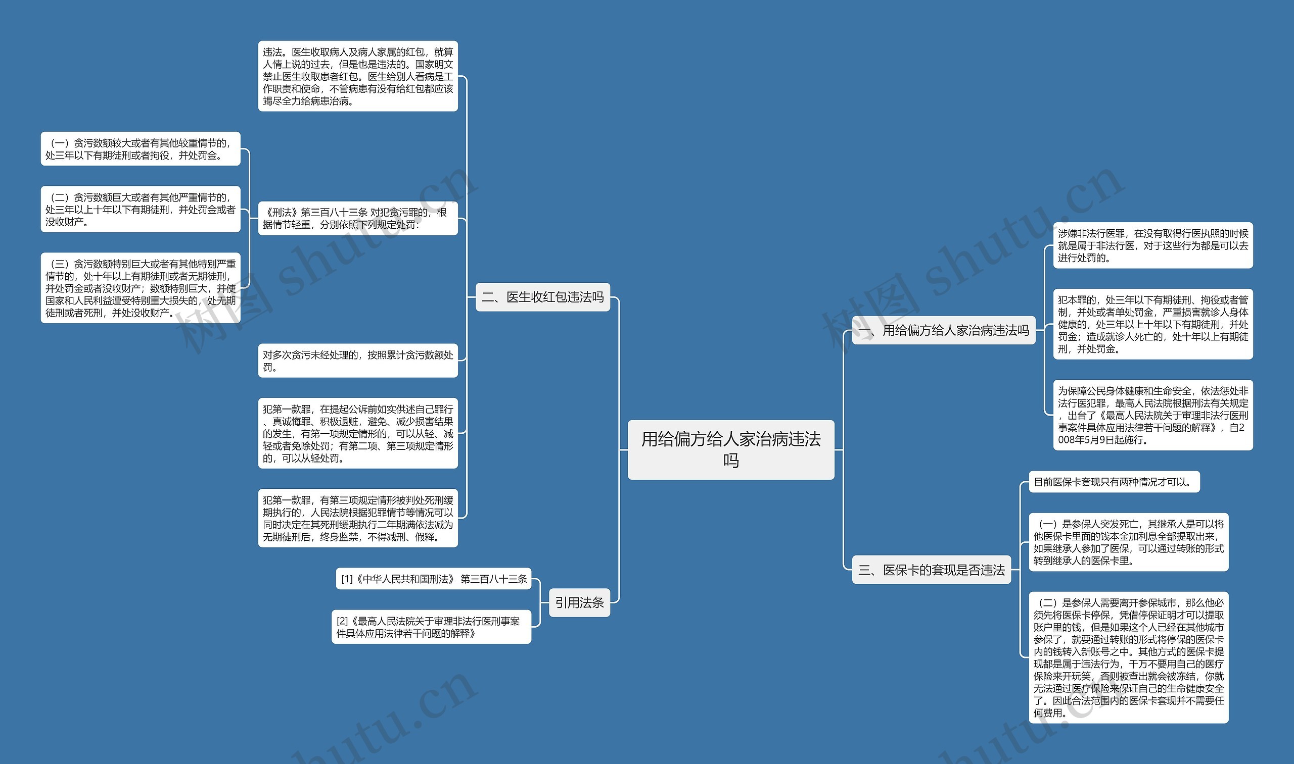 用给偏方给人家治病违法吗思维导图