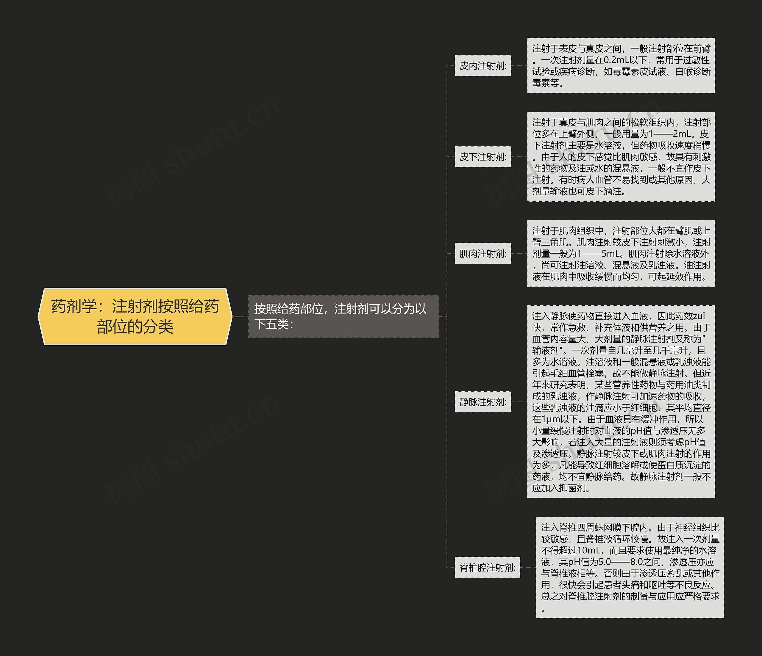 药剂学:注射剂按照给药部位的分类 药剂学:注射剂按照给药部位的分类