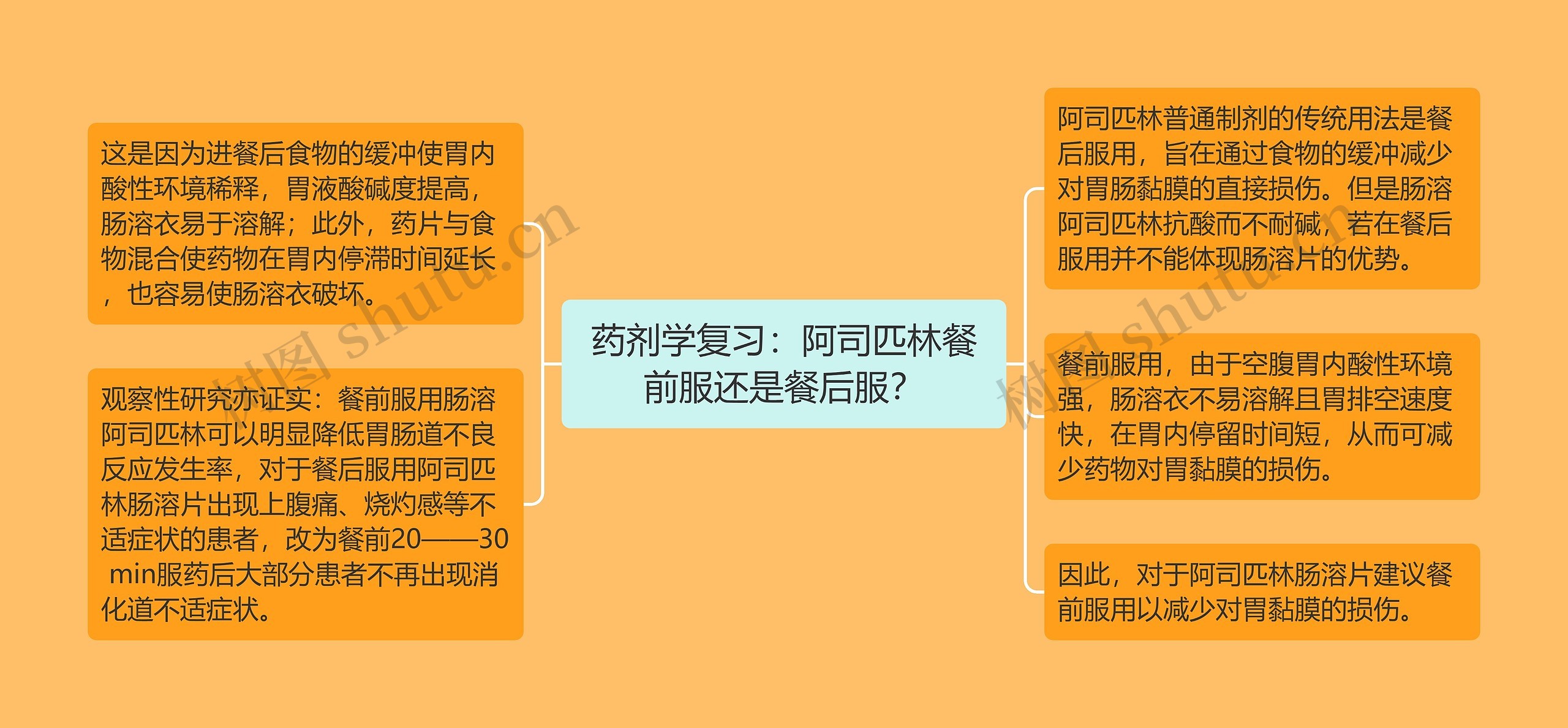 药剂学复习：阿司匹林餐前服还是餐后服？思维导图