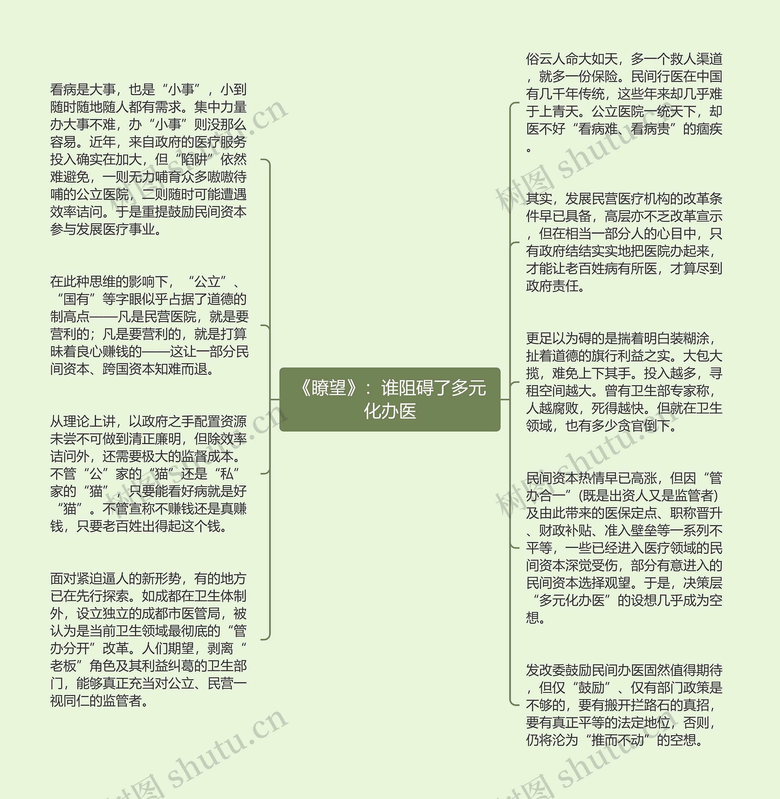《瞭望》:谁阻碍了多元化办医思维导图_编号p7282242-TreeMind树图