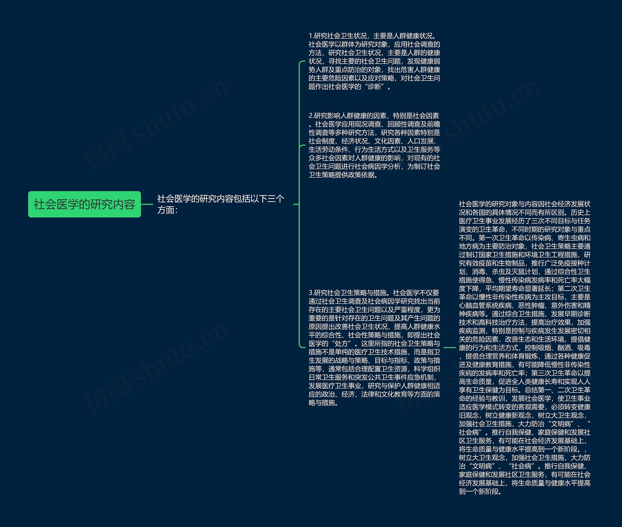 社会医学的研究内容