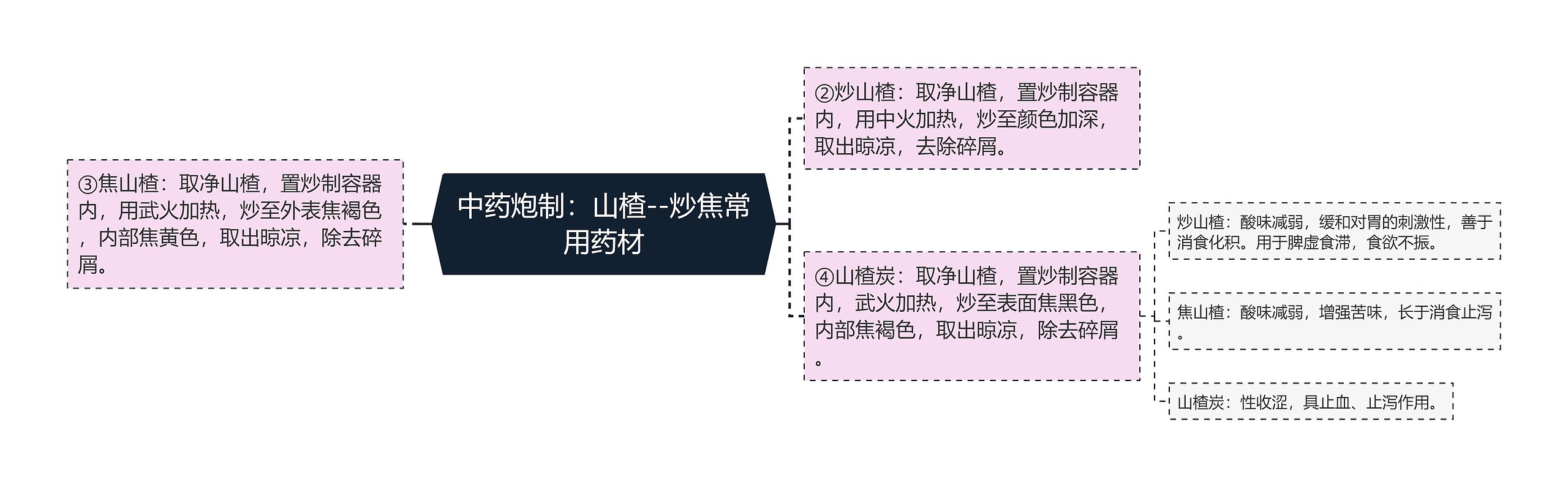 中药炮制:山楂--炒焦常用药材 中药炮制:山楂--炒焦常用药材