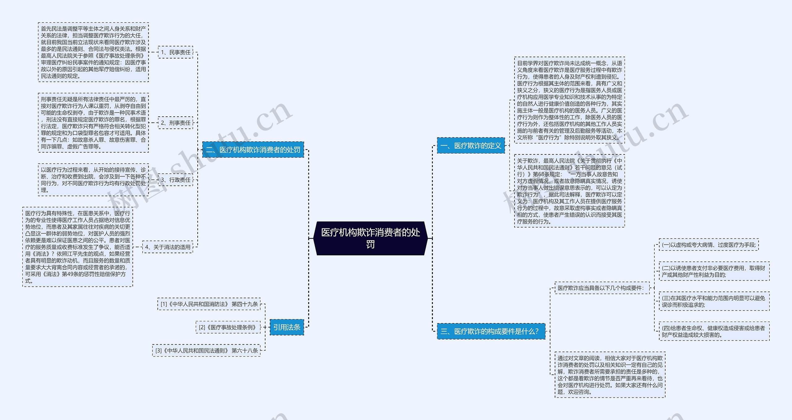 医疗机构欺诈消费者的处罚思维导图