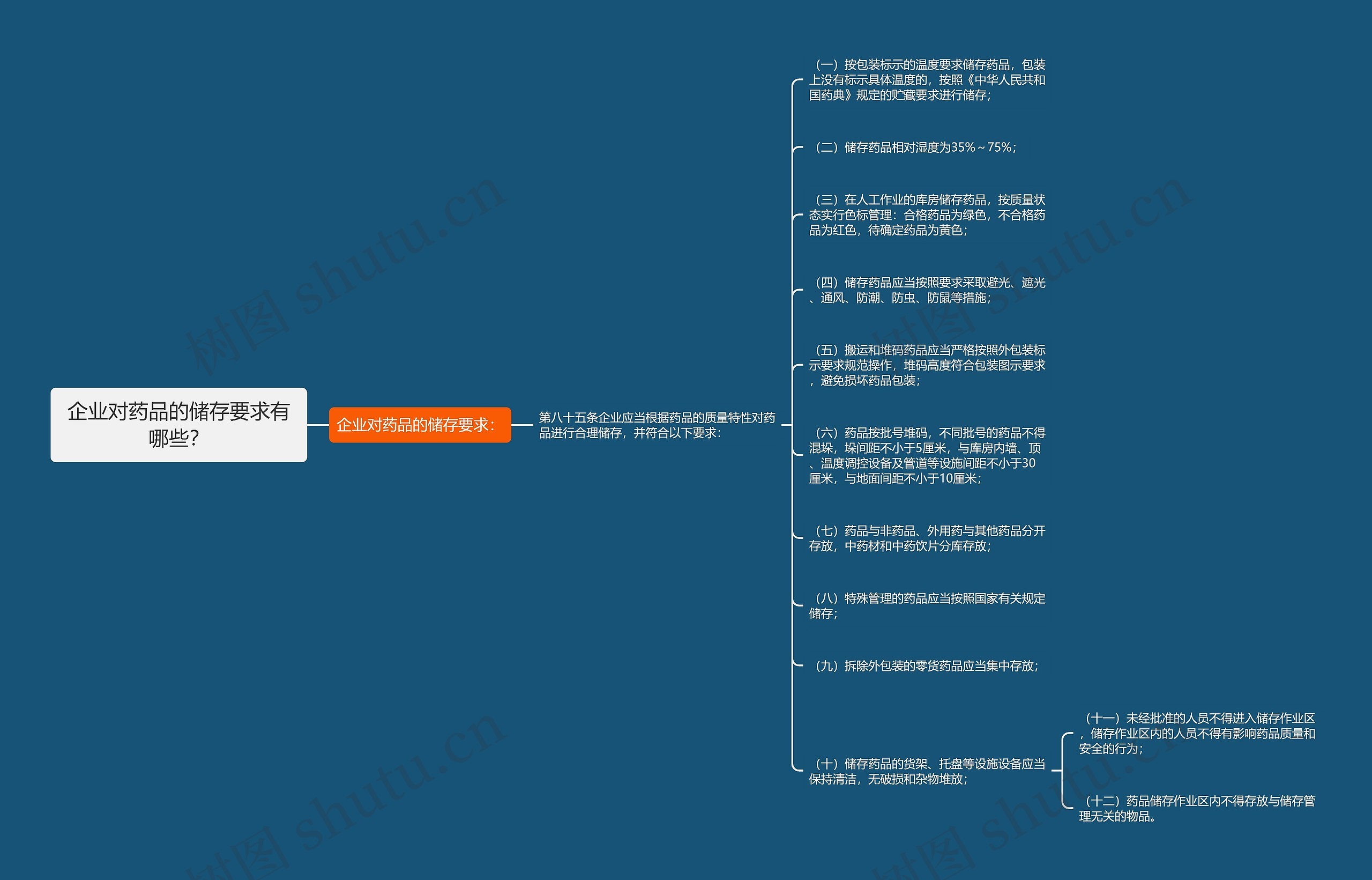 企业对药品的储存要求有哪些？思维导图