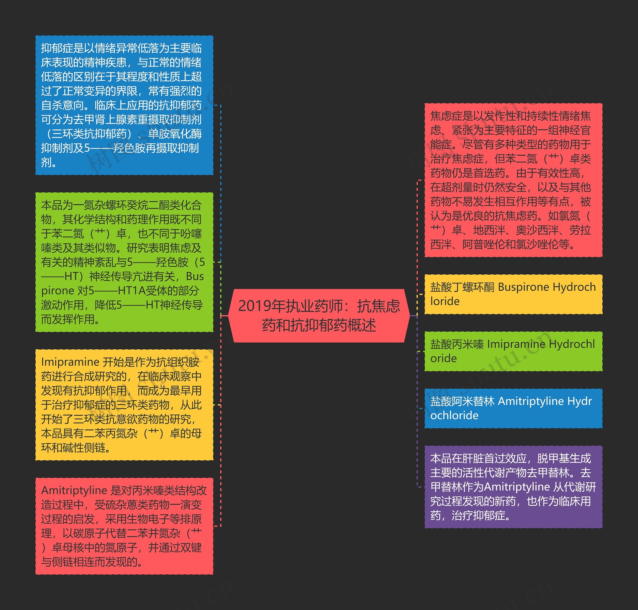 2019年执业药师：抗焦虑药和抗抑郁药概述思维导图