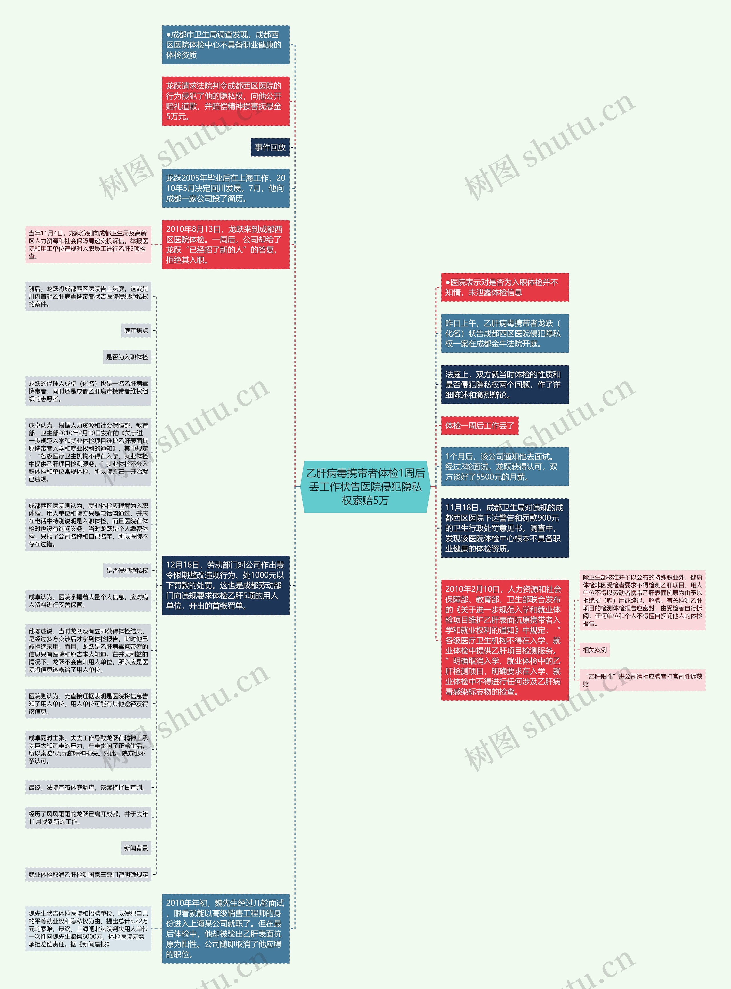 乙肝病毒携带者体检1周后丢工作状告医院侵犯隐私权索赔5万思维导图