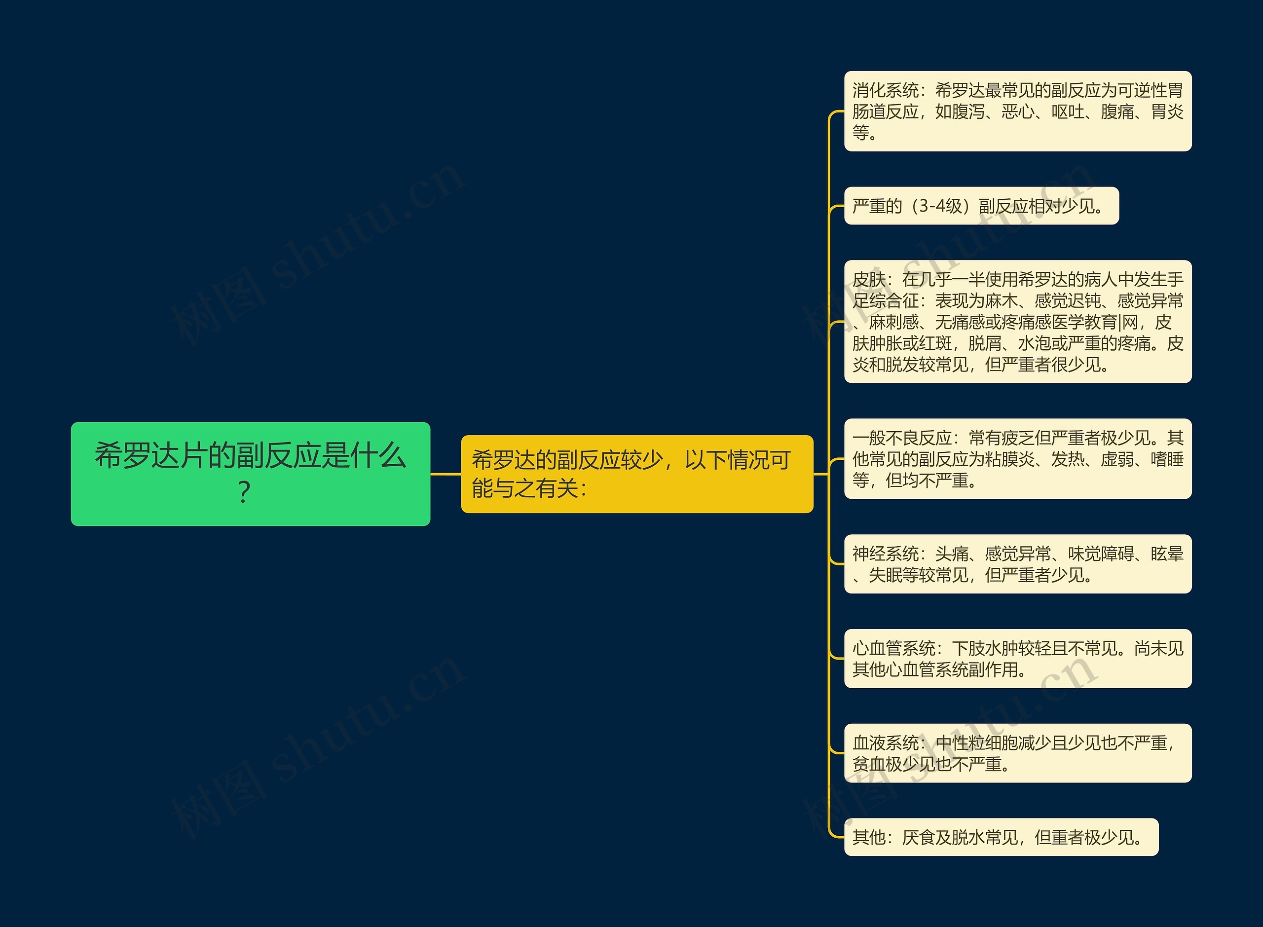 希罗达片的副反应是什么？思维导图