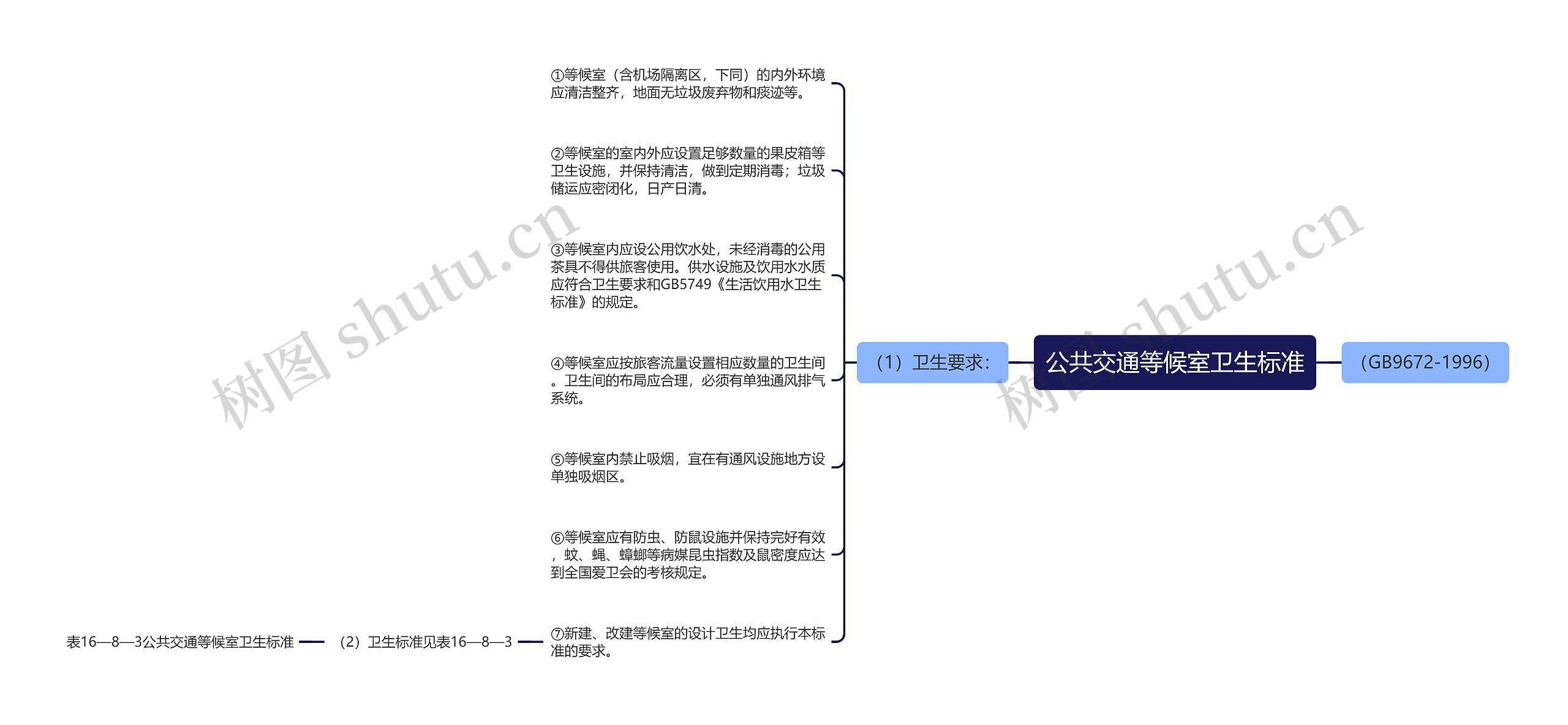 公共交通等候室卫生标准思维导图