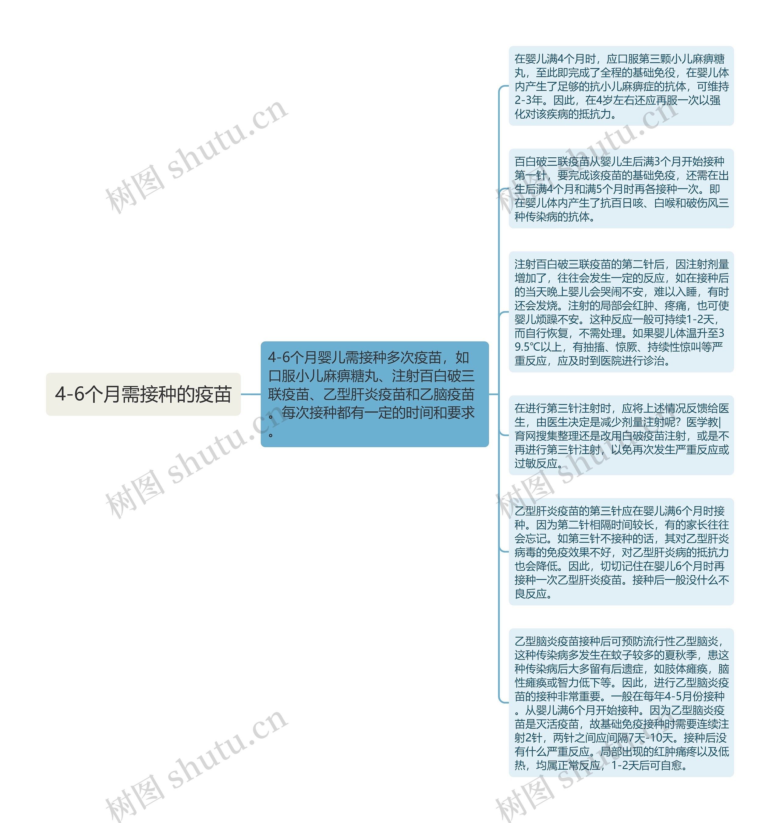 4-6个月需接种的疫苗思维导图