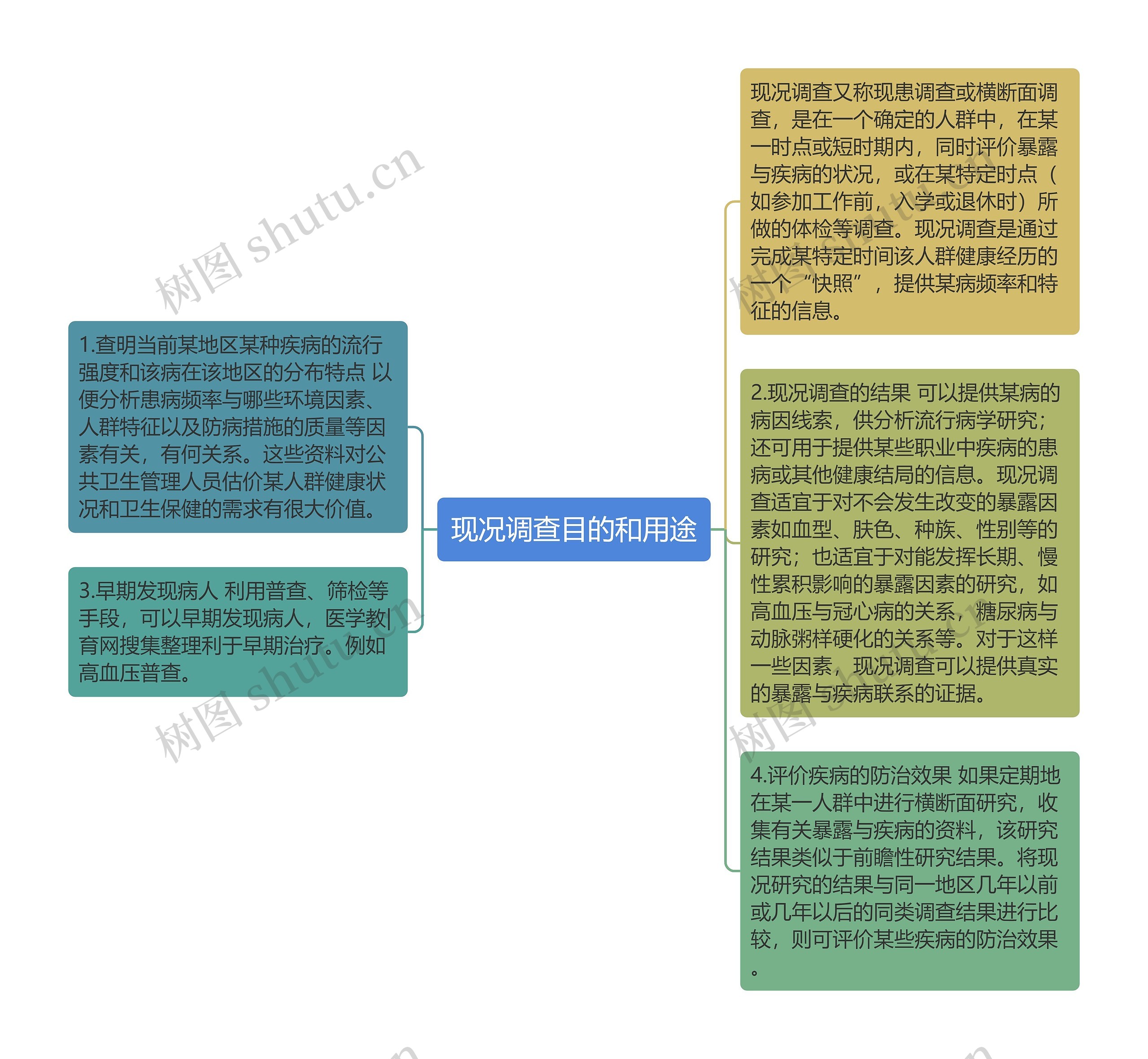 现况调查目的和用途