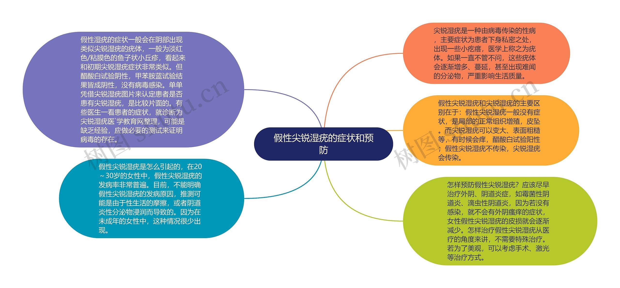 假性尖锐湿疣的症状和预防思维导图