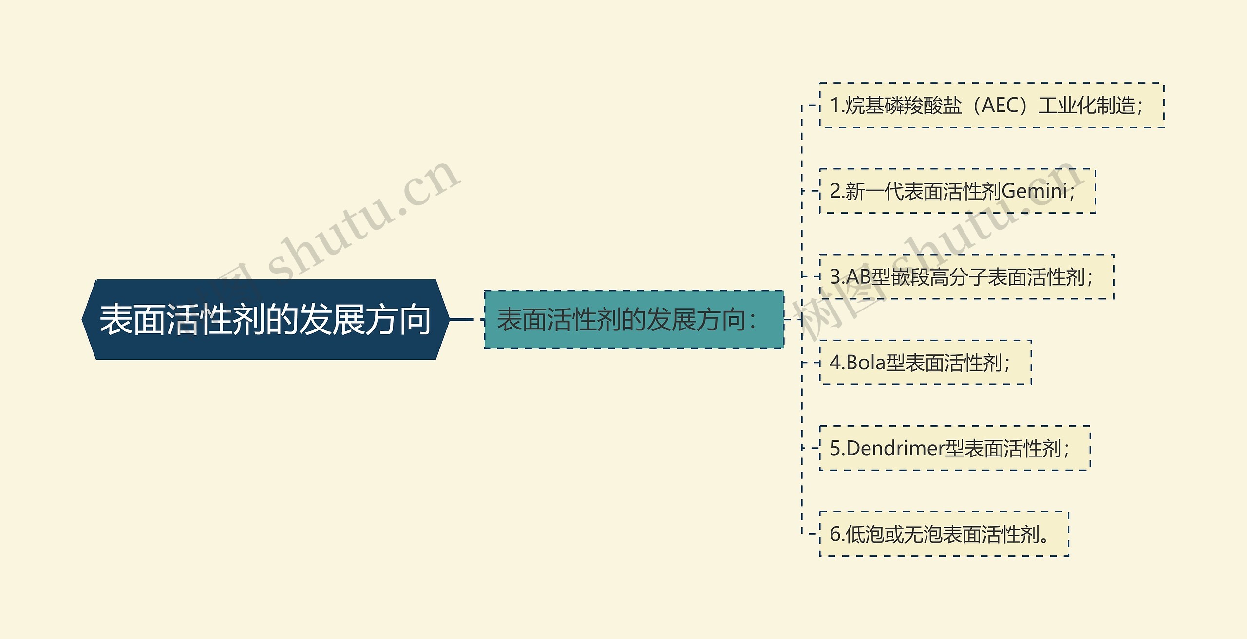 表面活性剂的发展方向思维导图