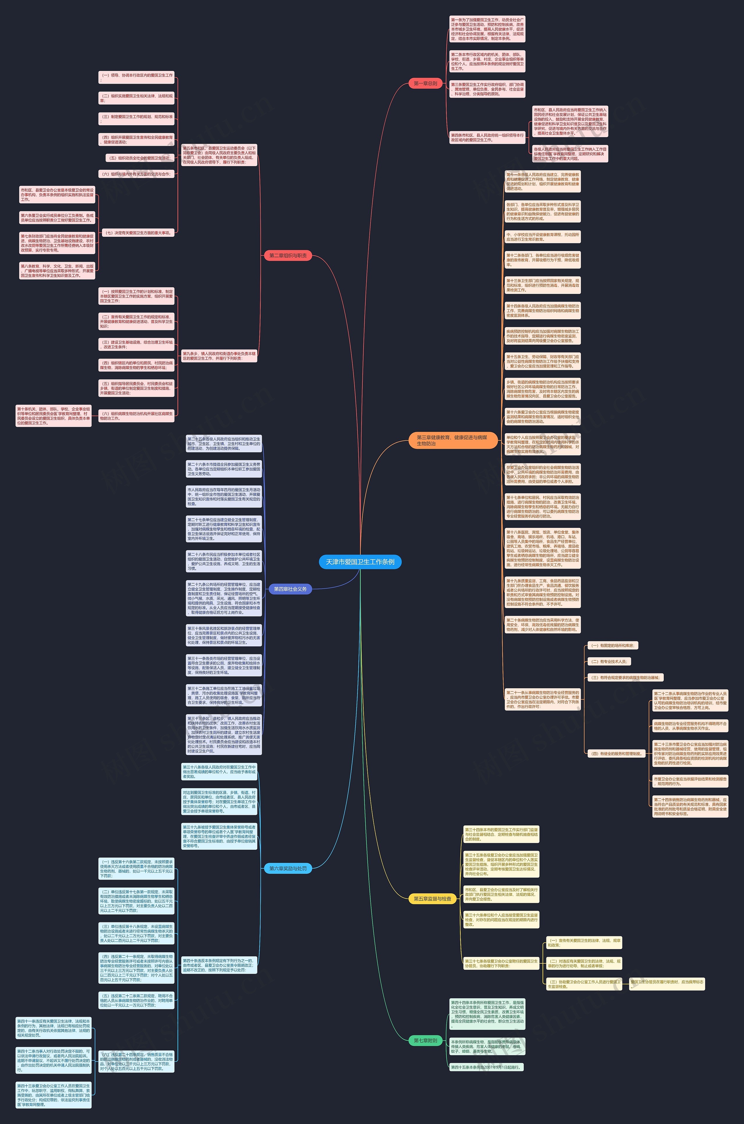 天津市爱国卫生工作条例思维导图