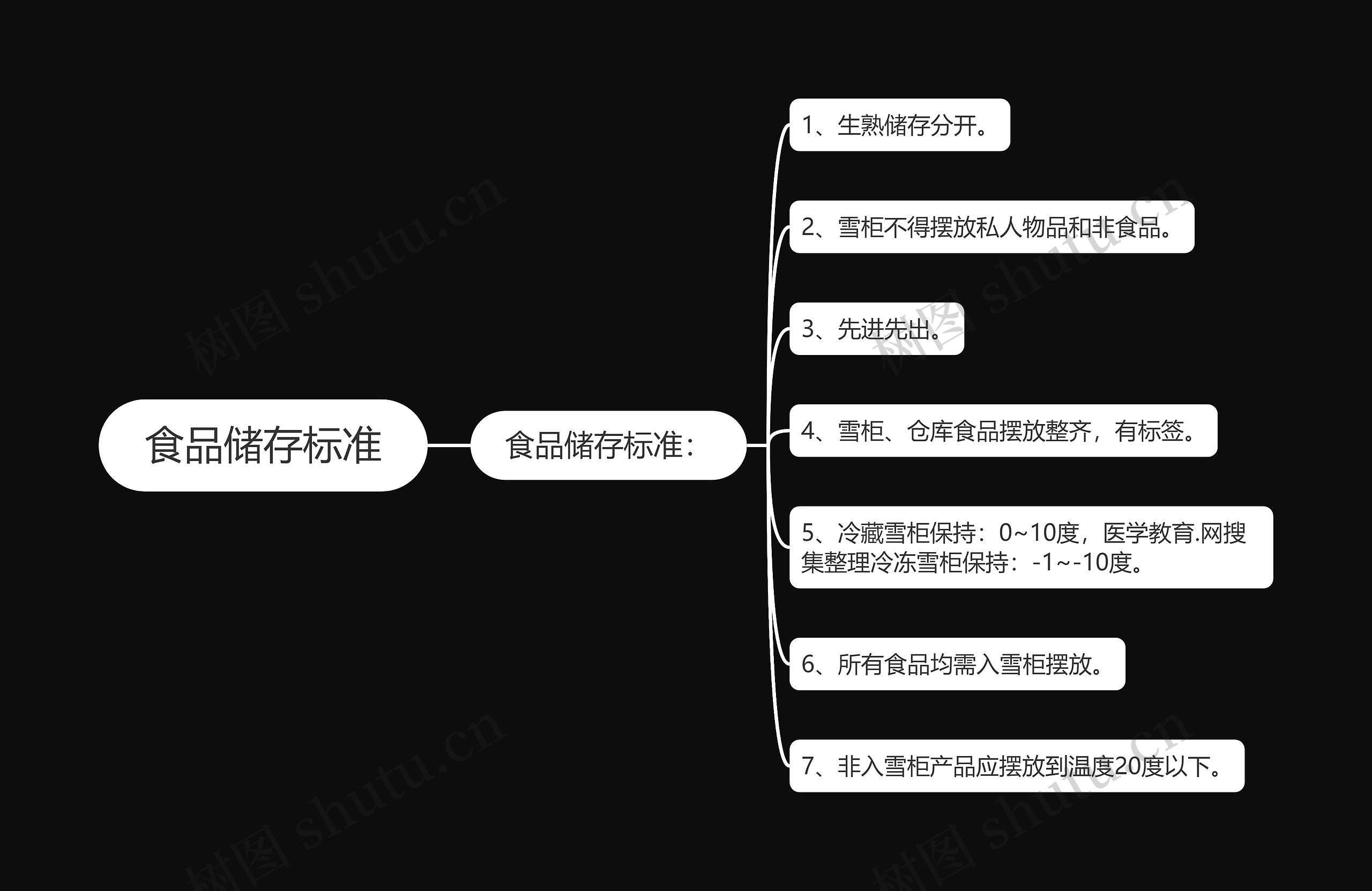 食品储存标准思维导图