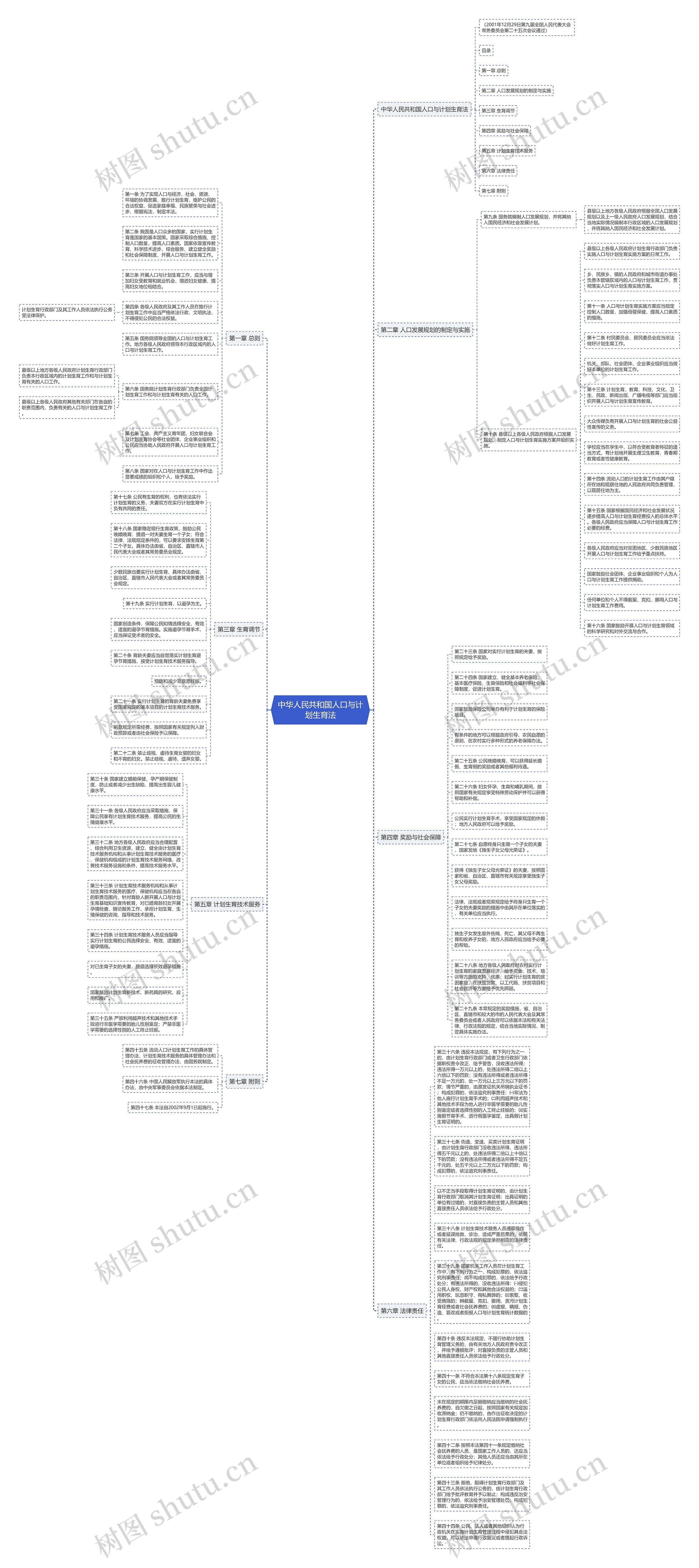 中华人民共和国人口与计划生育法思维导图