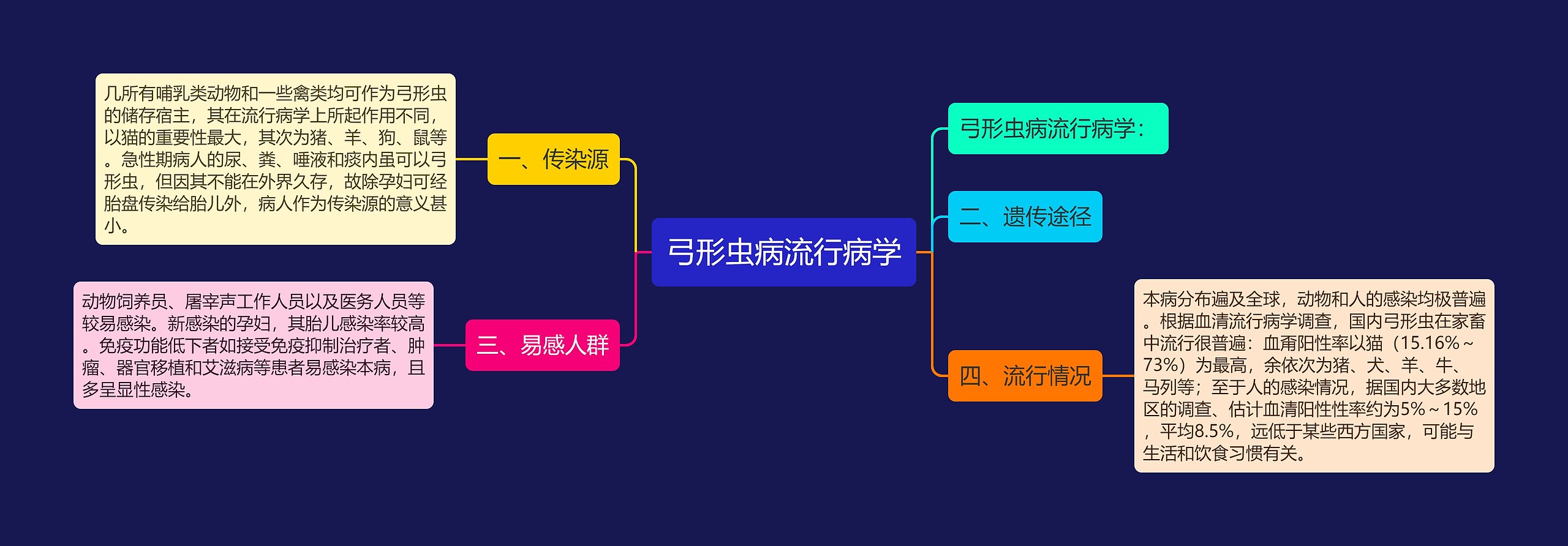 弓形虫病流行病学思维导图