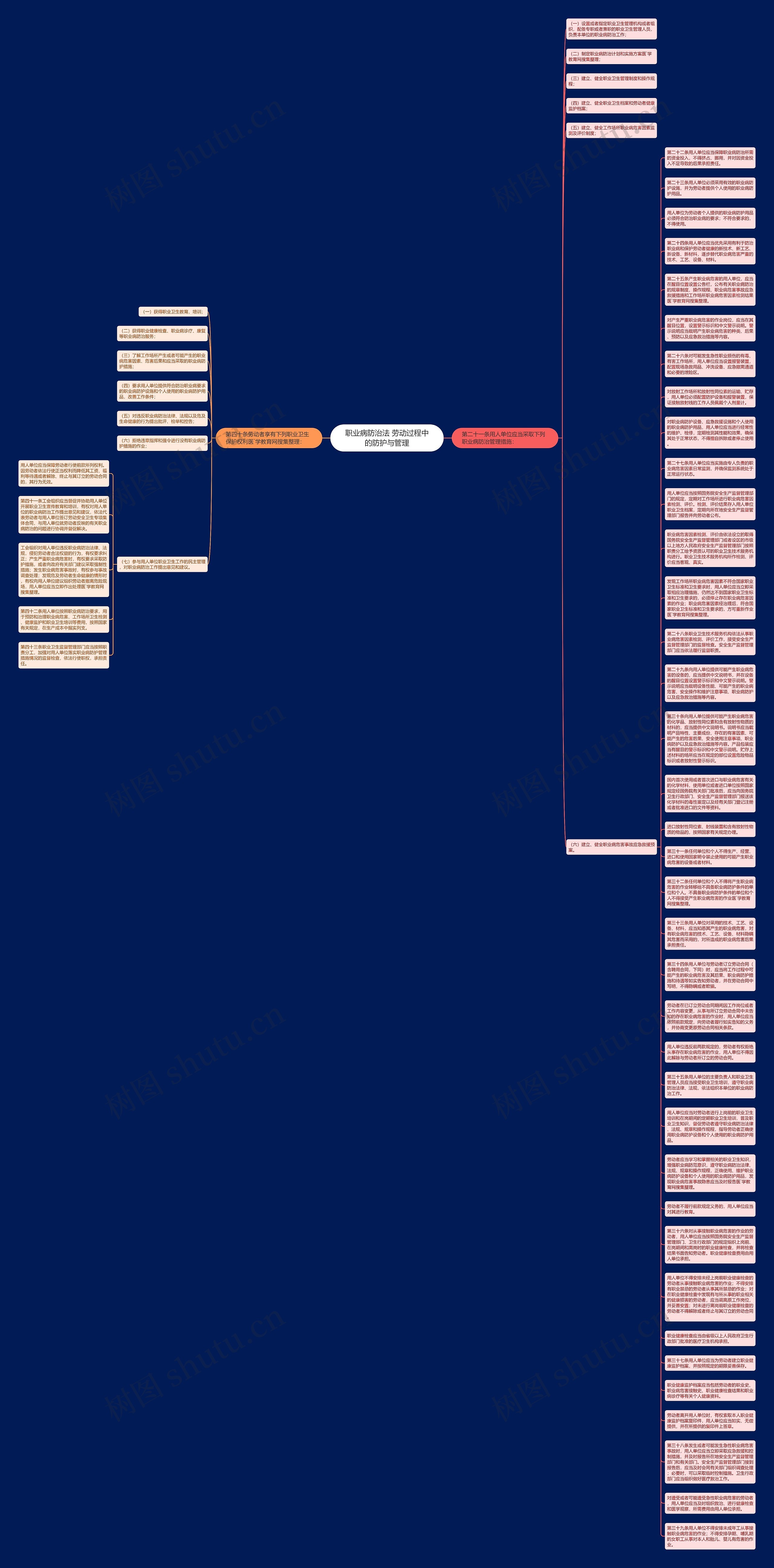 职业病防治法 劳动过程中的防护与管理思维导图