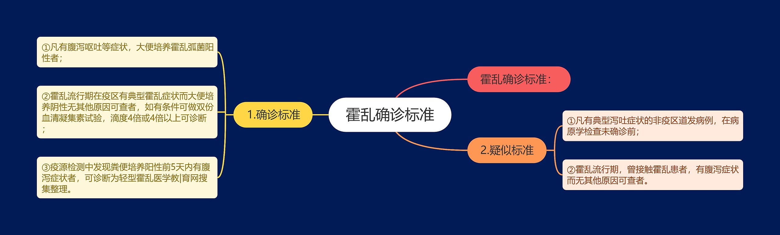 霍乱确诊标准 霍乱确诊标准