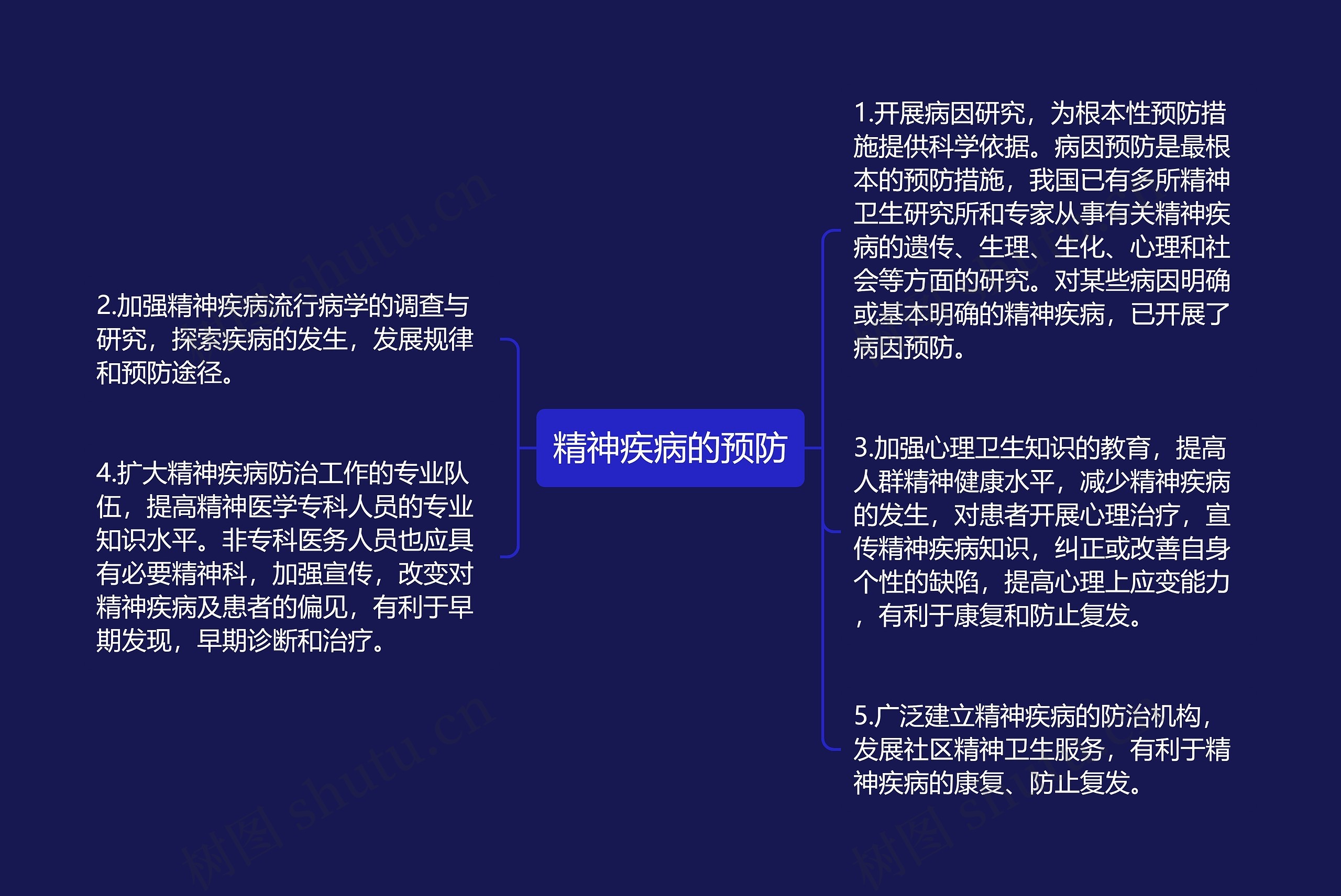 精神疾病的预防思维导图