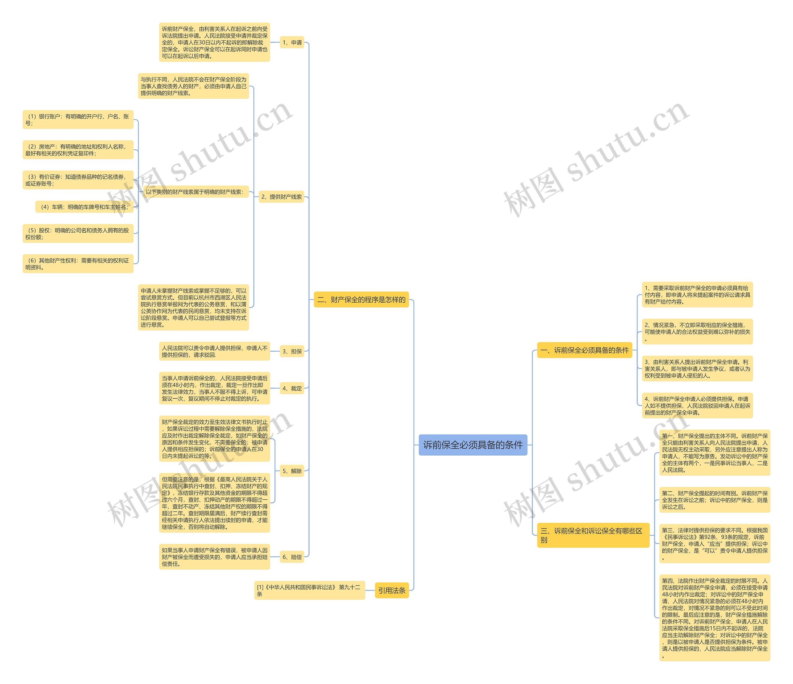 诉前保全必须具备的条件思维导图