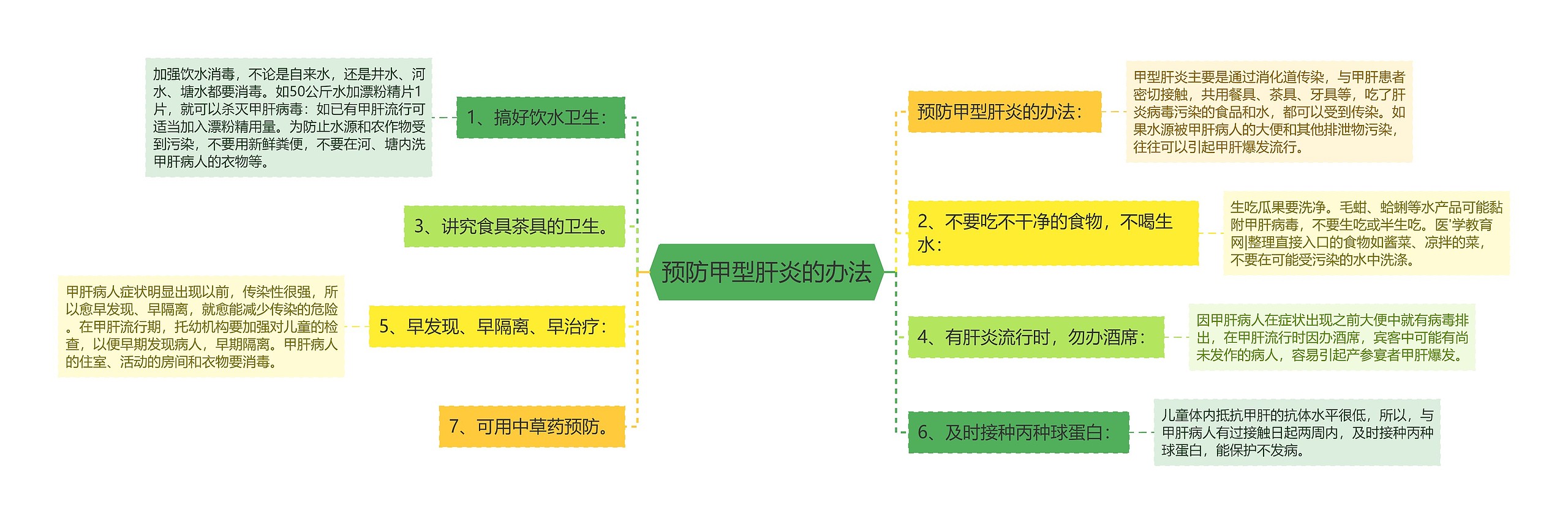 预防甲型肝炎的办法思维导图