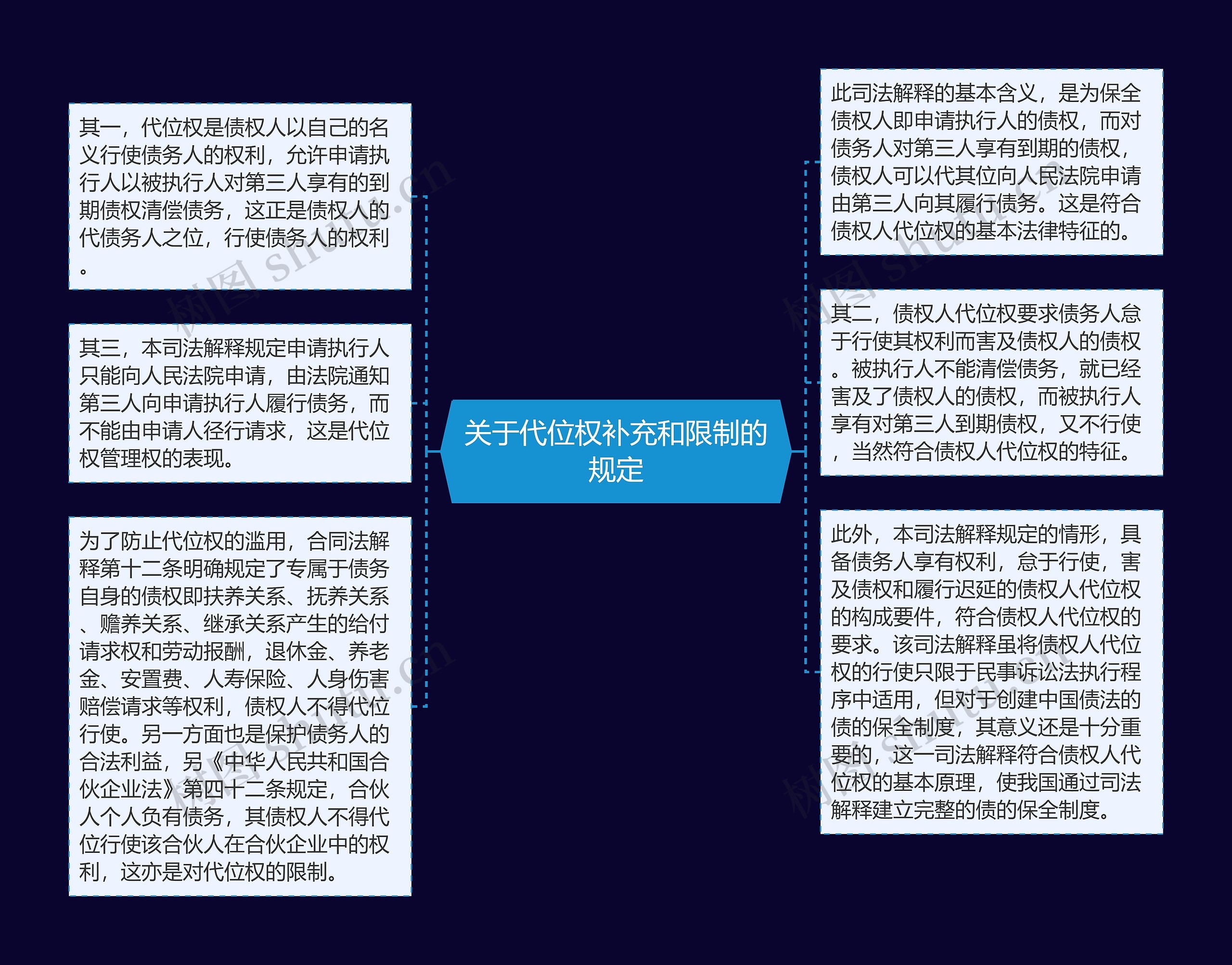 关于代位权补充和限制的规定思维导图