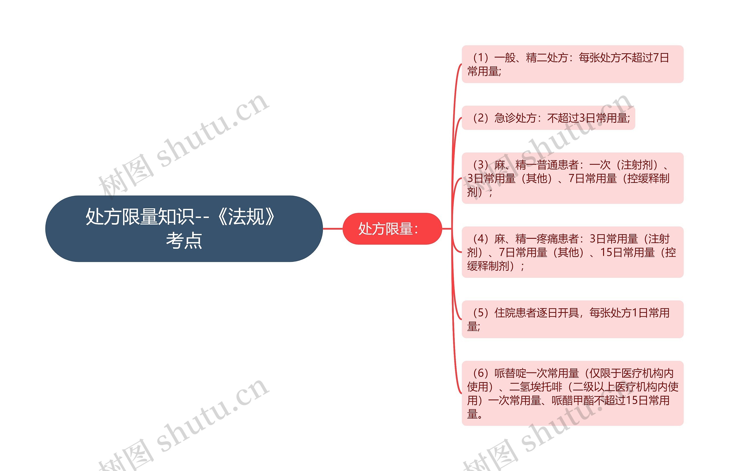 处方限量知识--《法规》考点思维导图