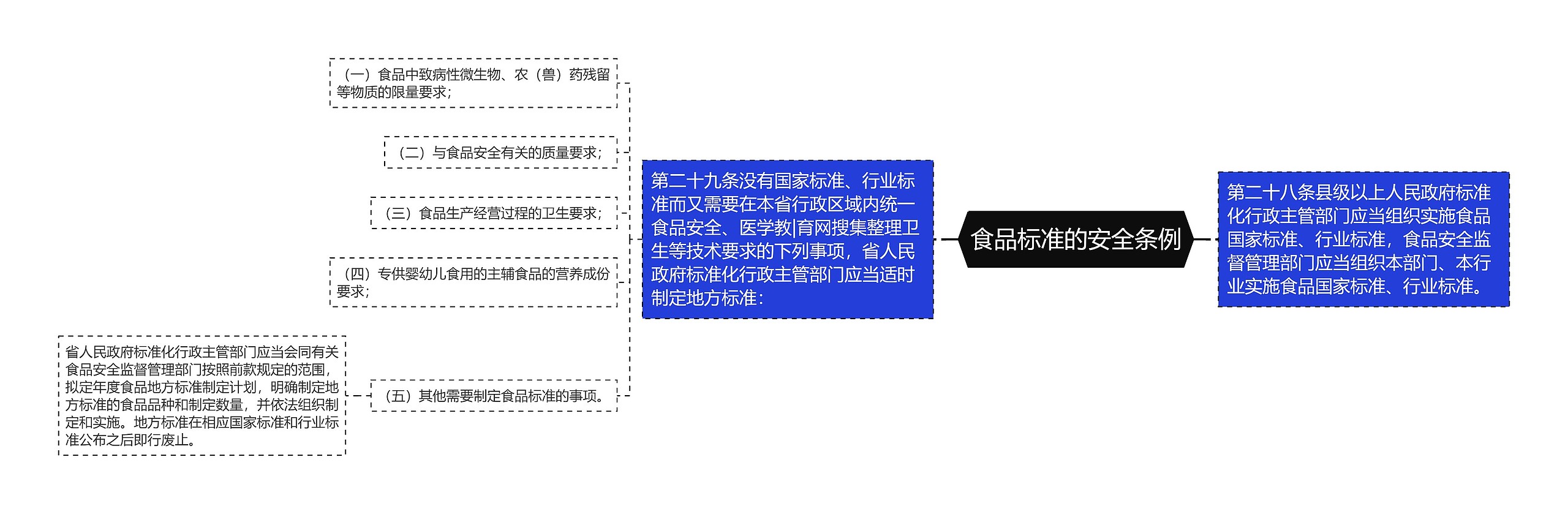 食品标准的安全条例思维导图