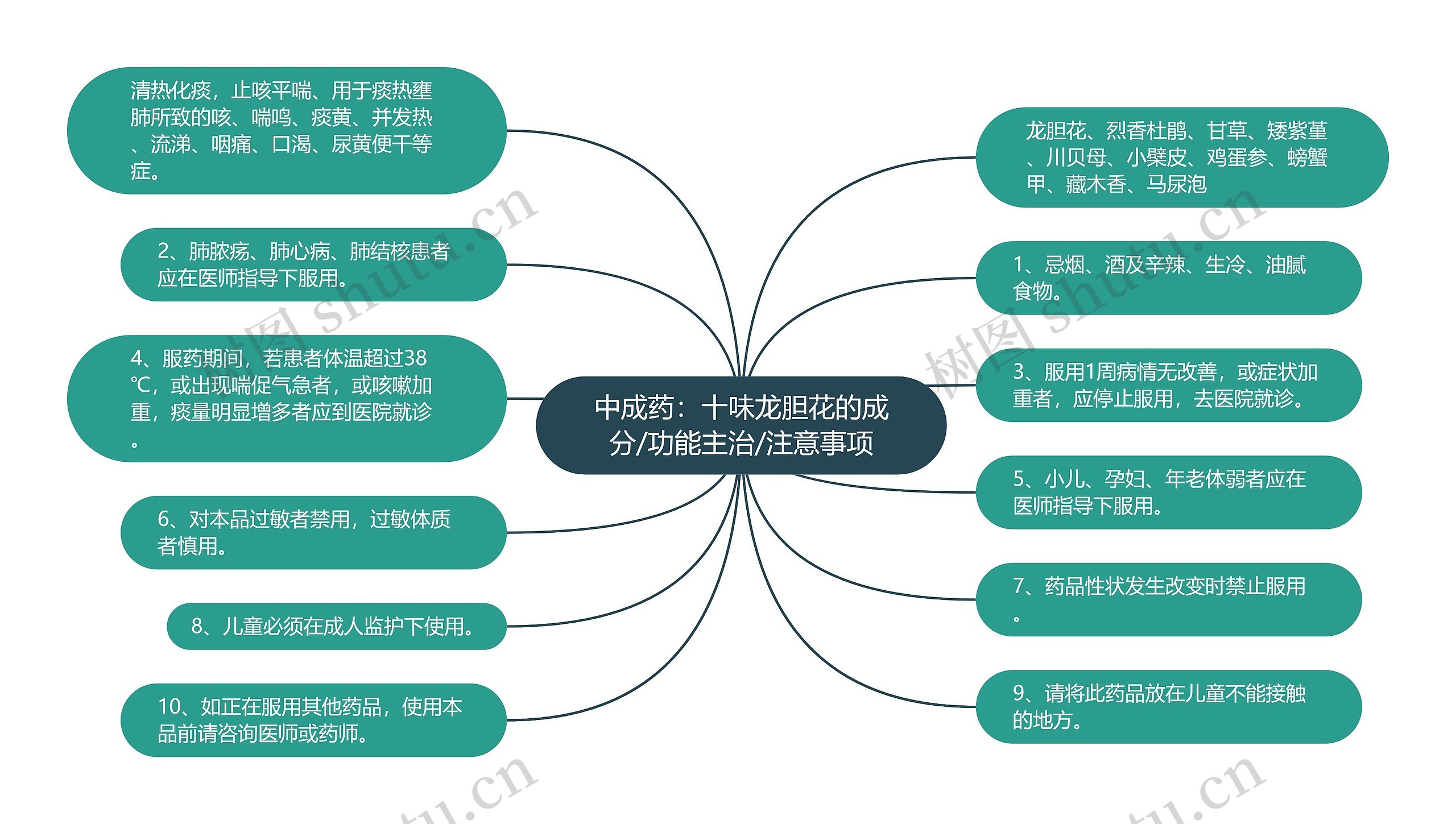 中成药：十味龙胆花的成分/功能主治/注意事项思维导图