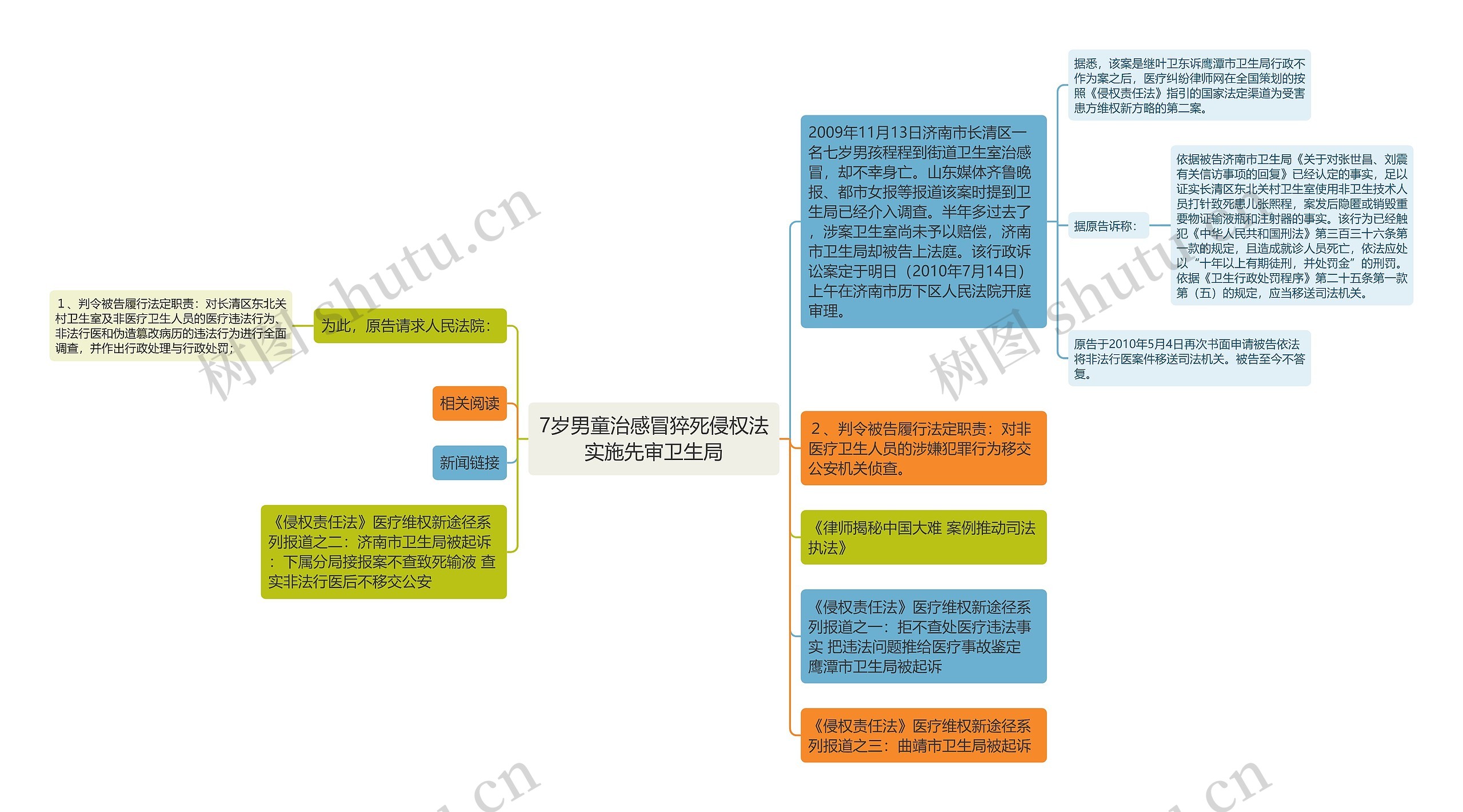 7岁男童治感冒猝死侵权法实施先审卫生局思维导图