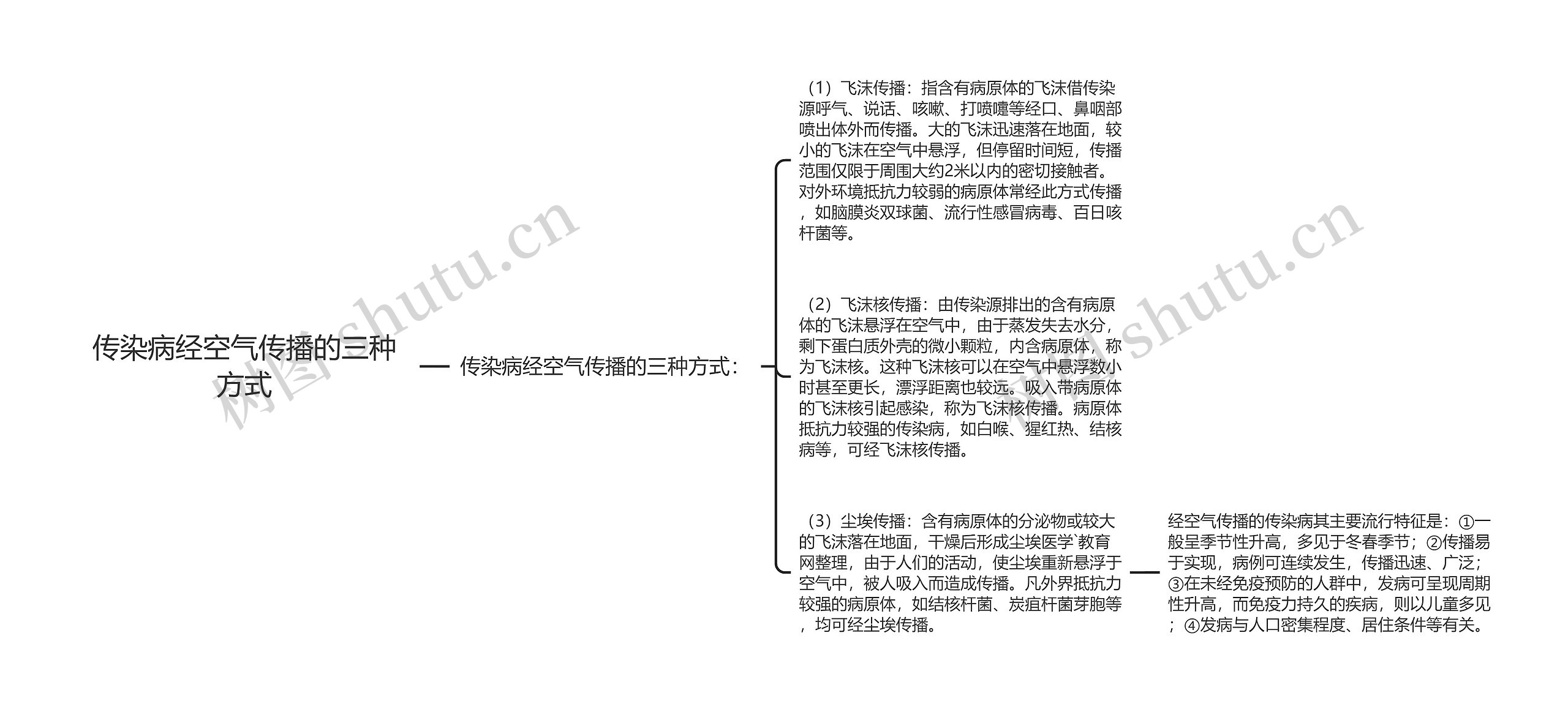 传染病经空气传播的三种方式思维导图