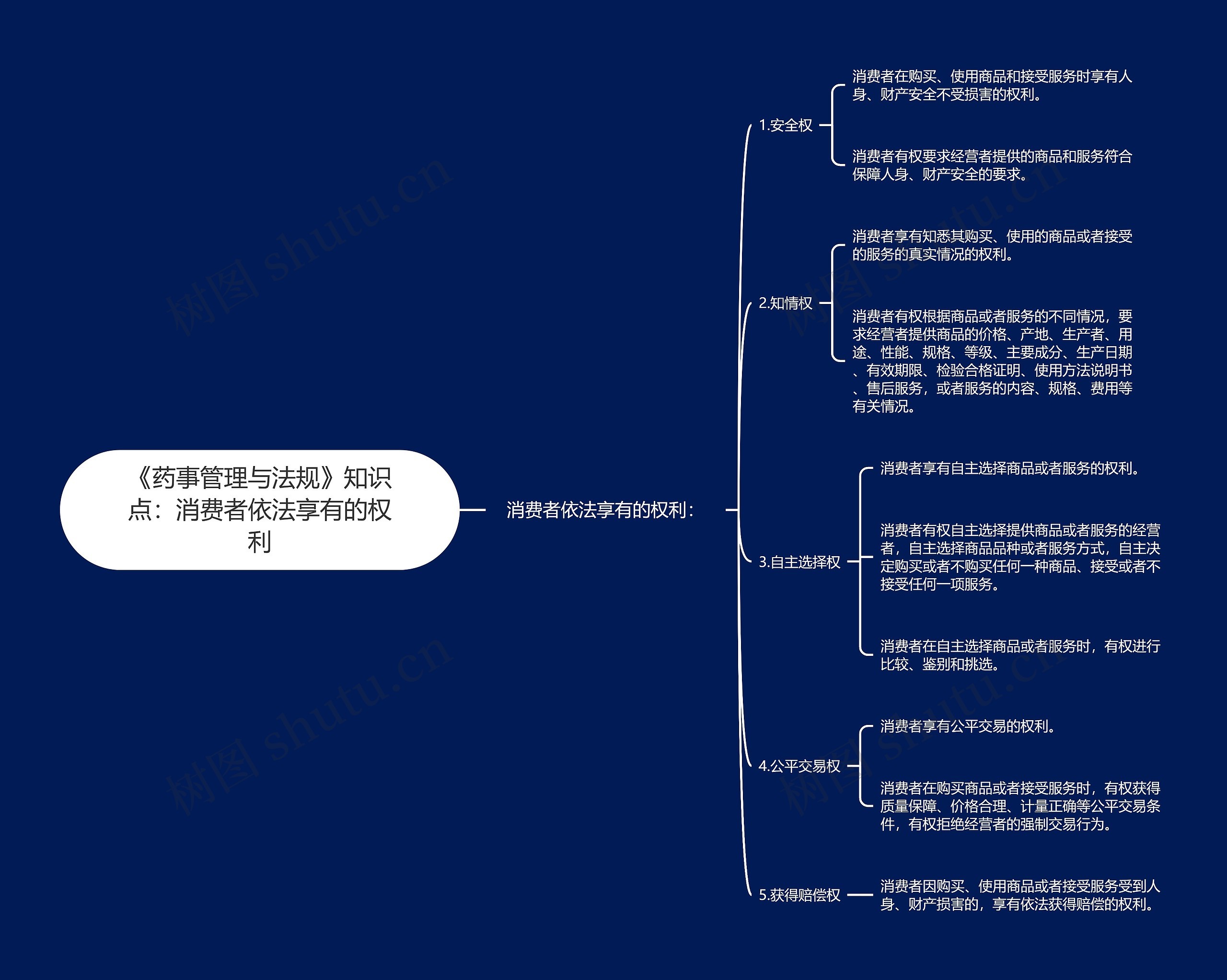 《药事管理与法规》知识点：消费者依法享有的权利思维导图