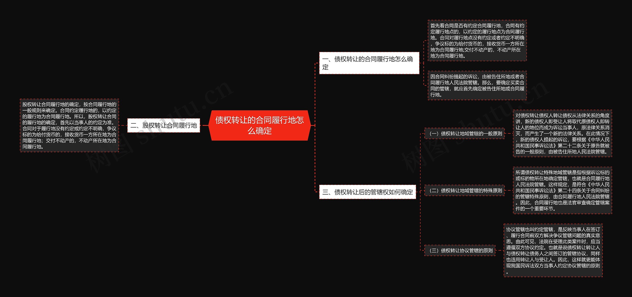 债权转让的合同履行地怎么确定思维导图