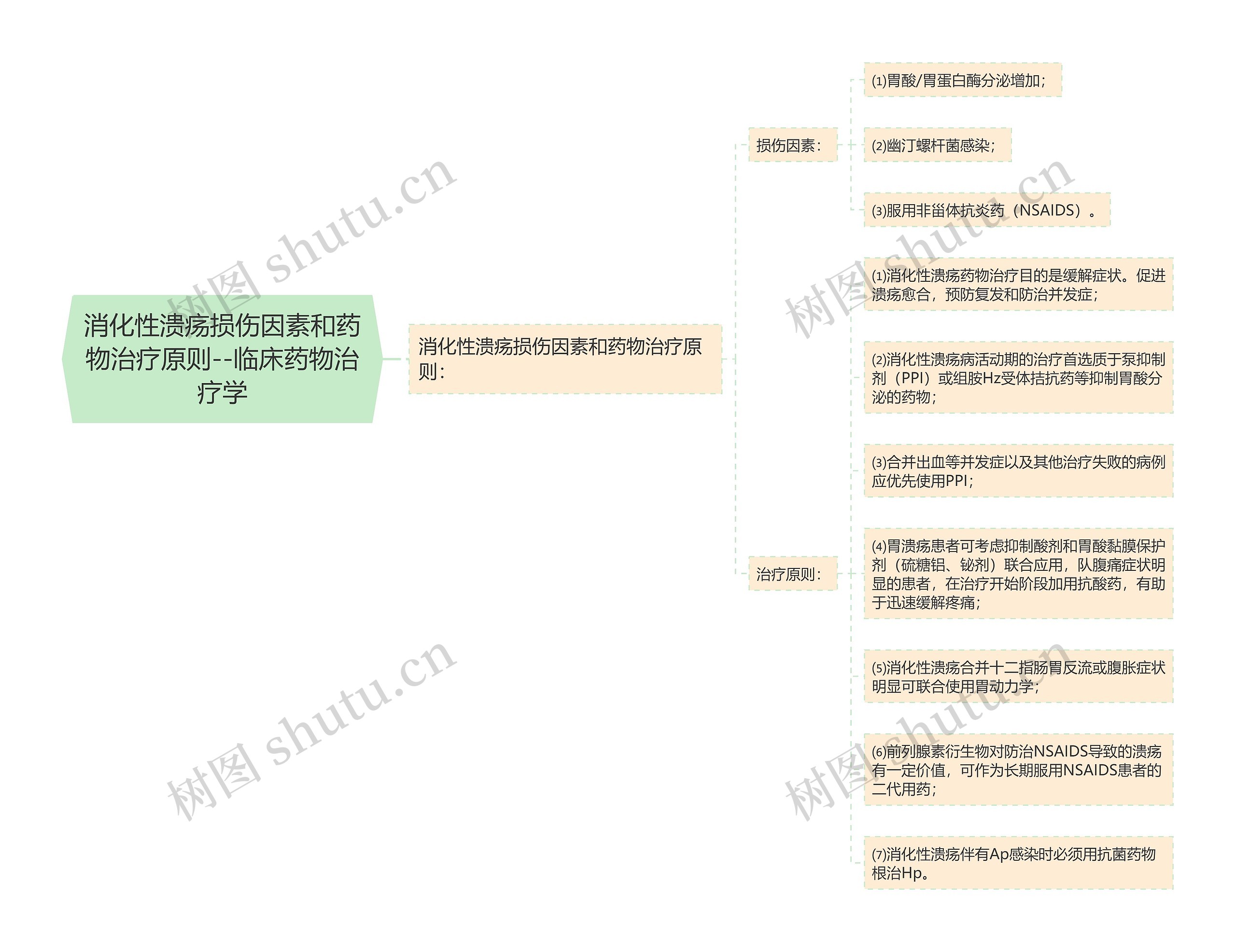 消化性溃疡损伤因素和药物治疗原则--临床药物治疗学 消化性溃疡损伤因素和药物治疗原则--临床药物治疗学