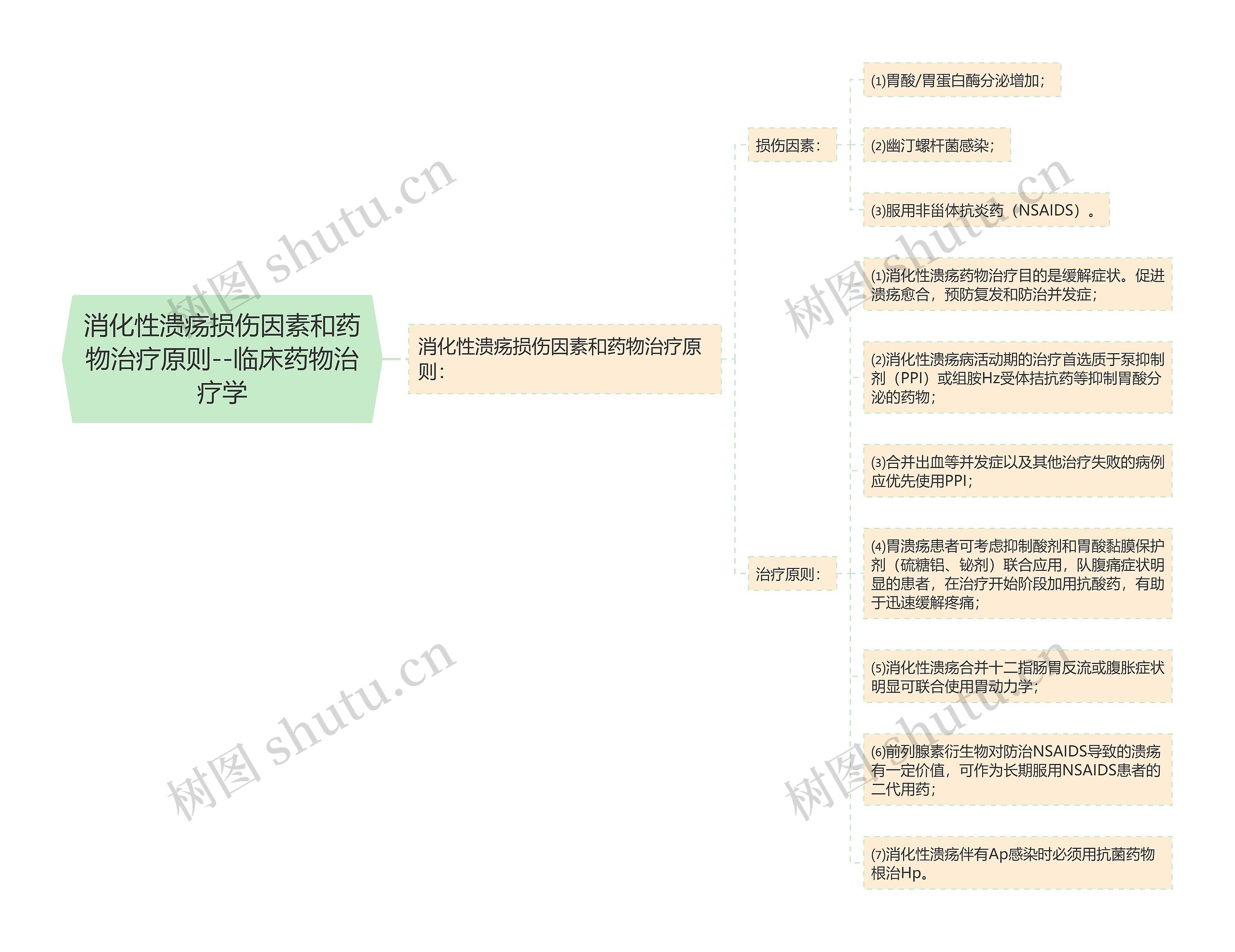 消化性溃疡损伤因素和药物治疗原则--临床药物治疗学思维导图