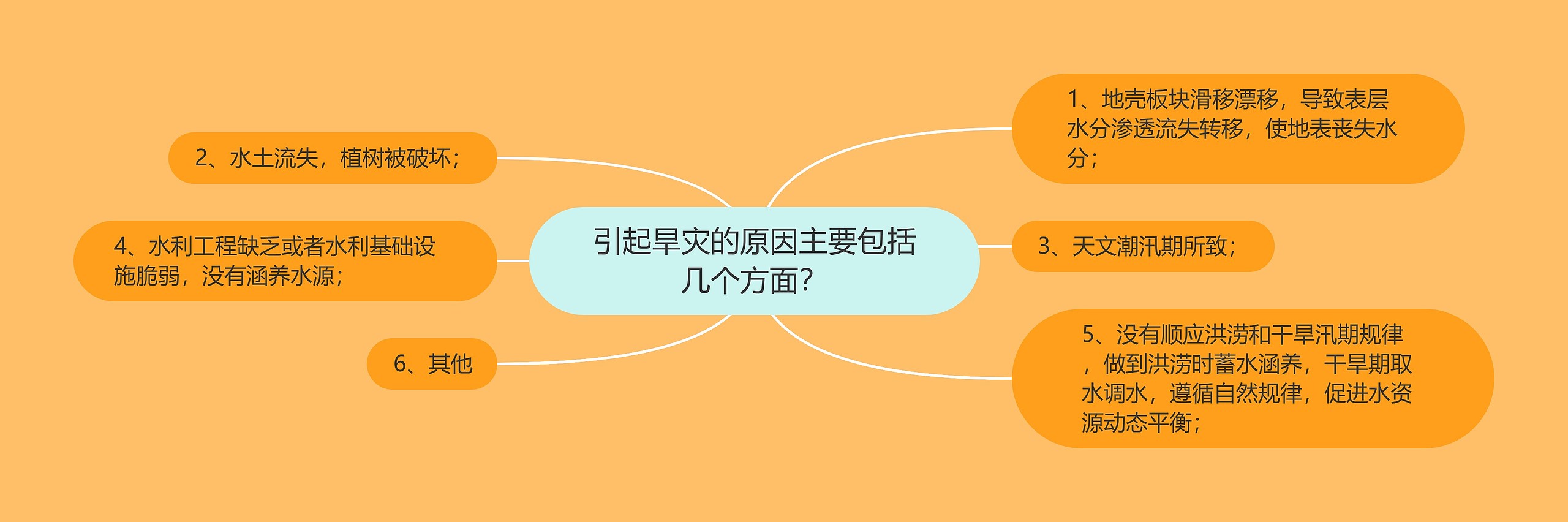 引起旱灾的原因主要包括几个方面？思维导图