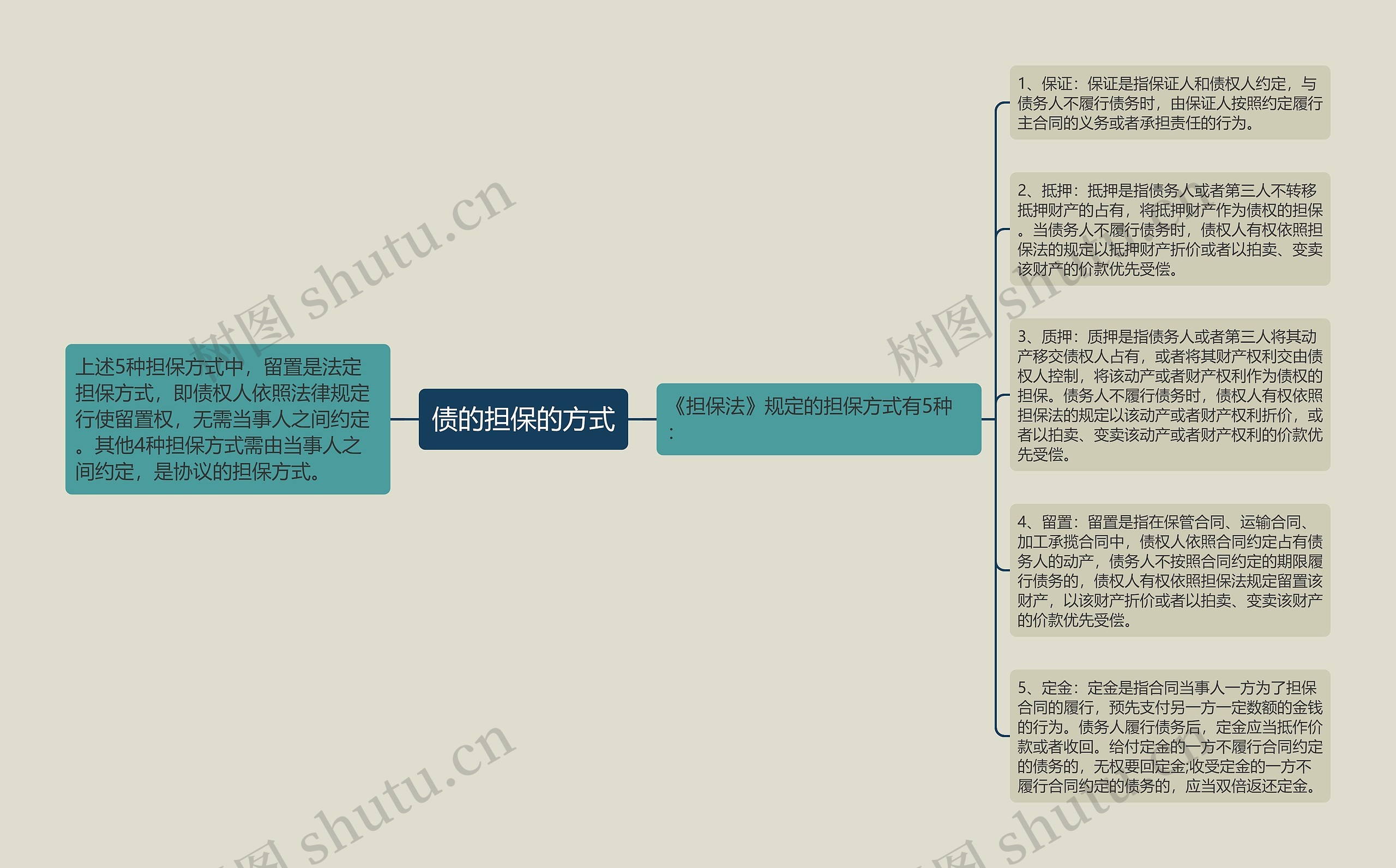 债的担保的方式思维导图高清图 债的担保的方式思维导图