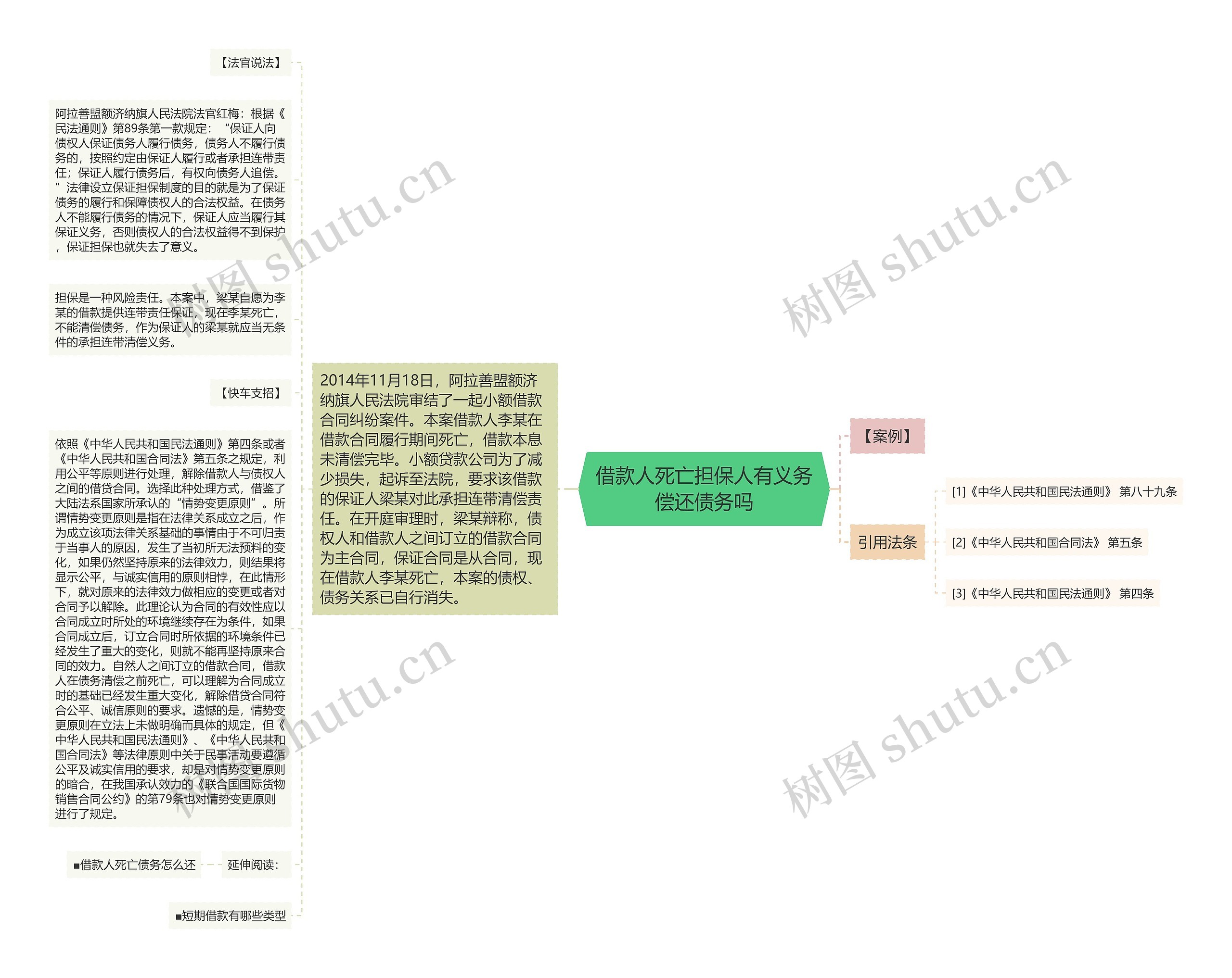 借款人死亡担保人有义务偿还债务吗思维导图