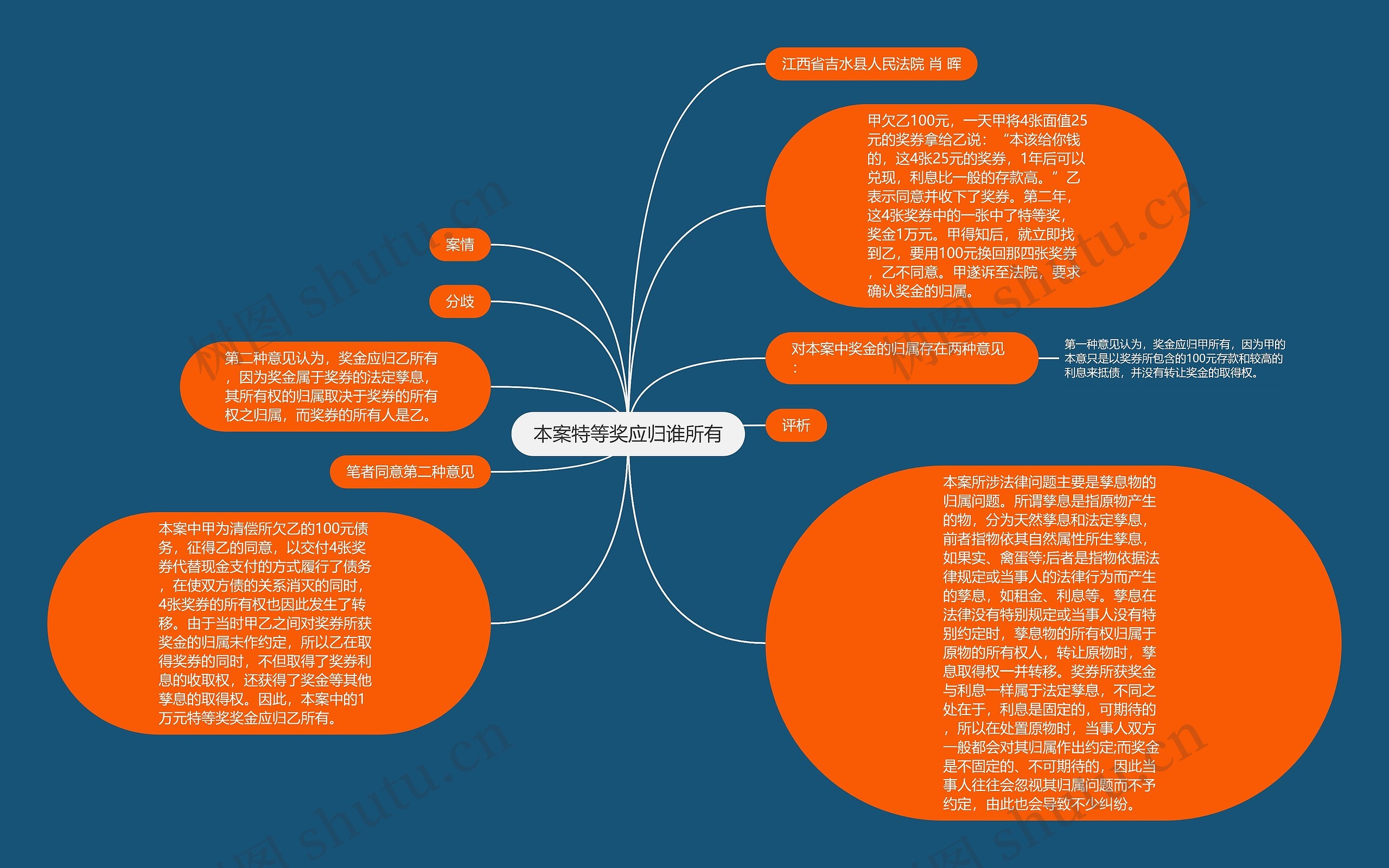 本案特等奖应归谁所有思维导图