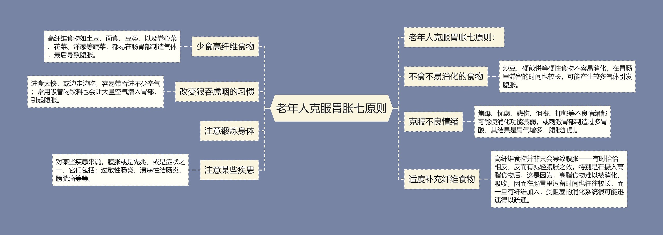 老年人克服胃胀七原则思维导图