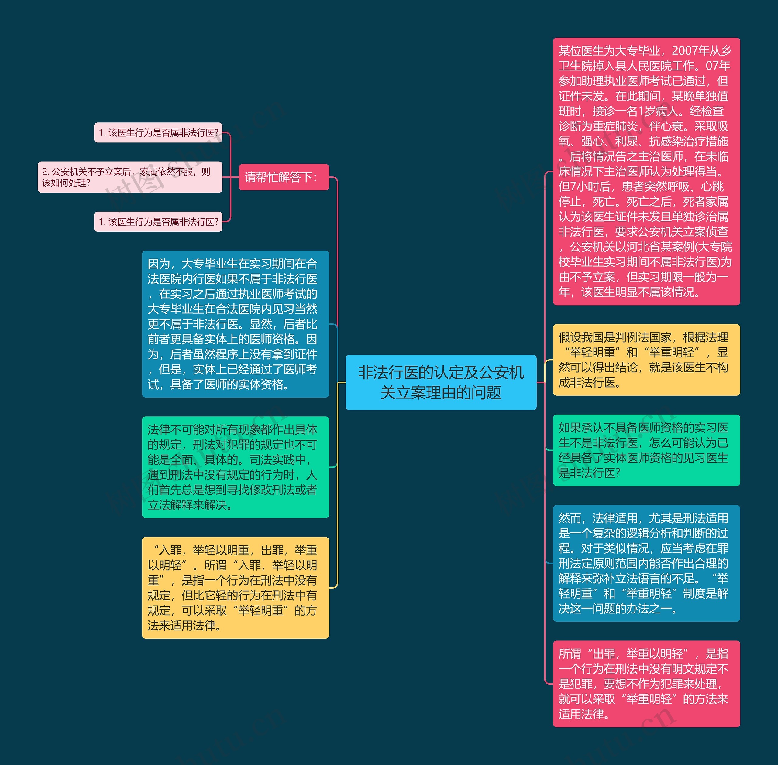 非法行医的认定及公安机关立案理由的问题思维导图