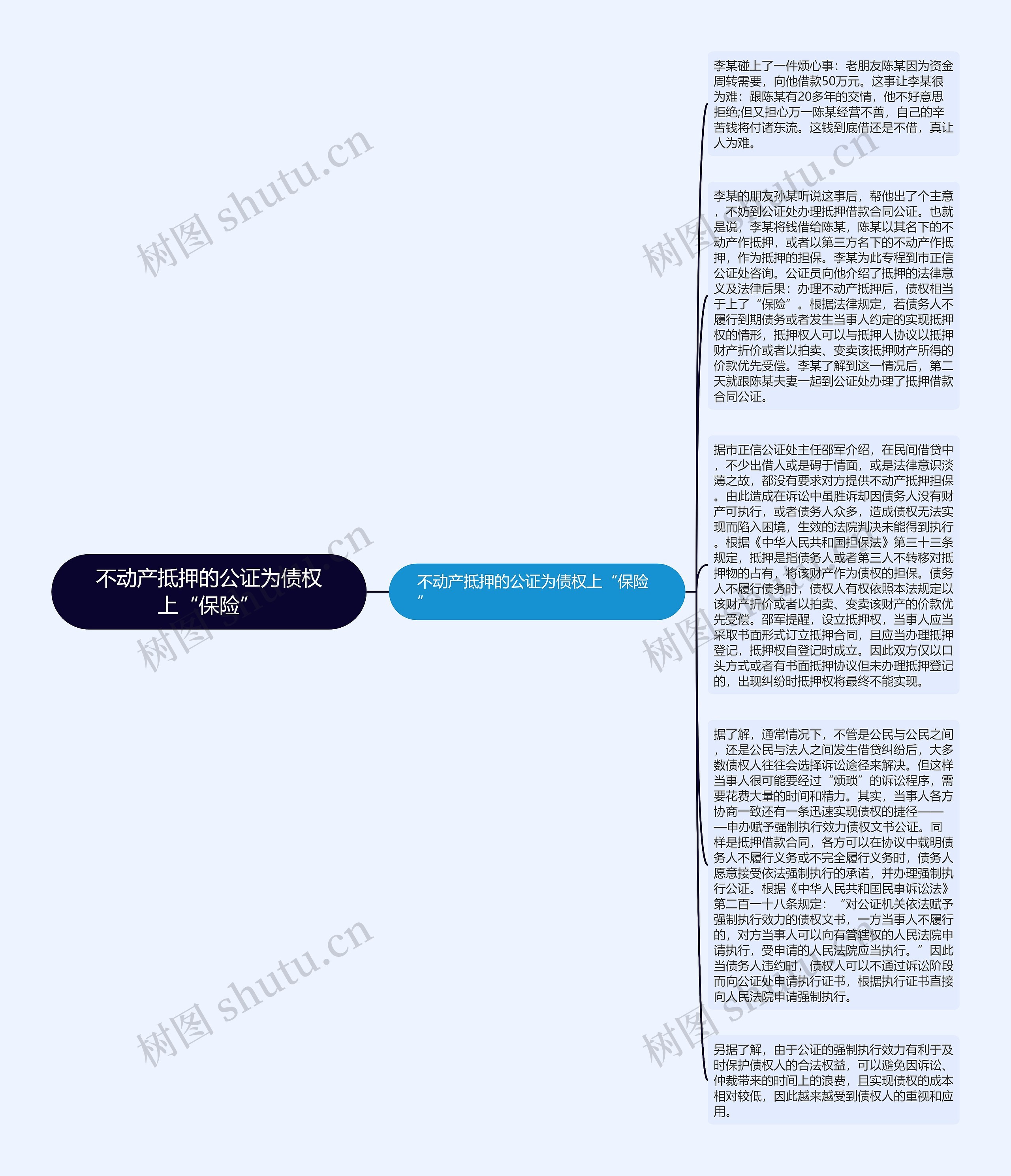 不动产抵押的公证为债权上“保险”思维导图