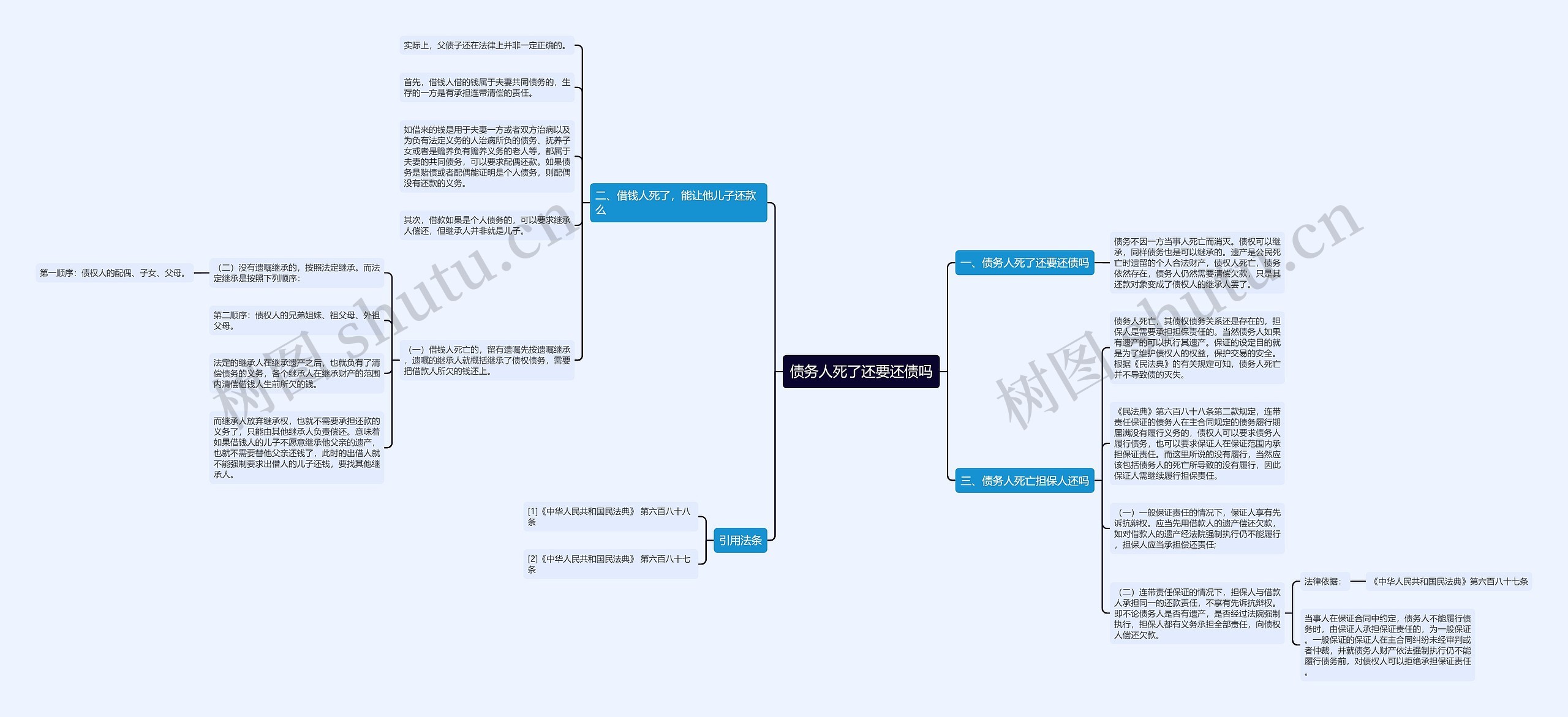债务人死了还要还债吗思维导图