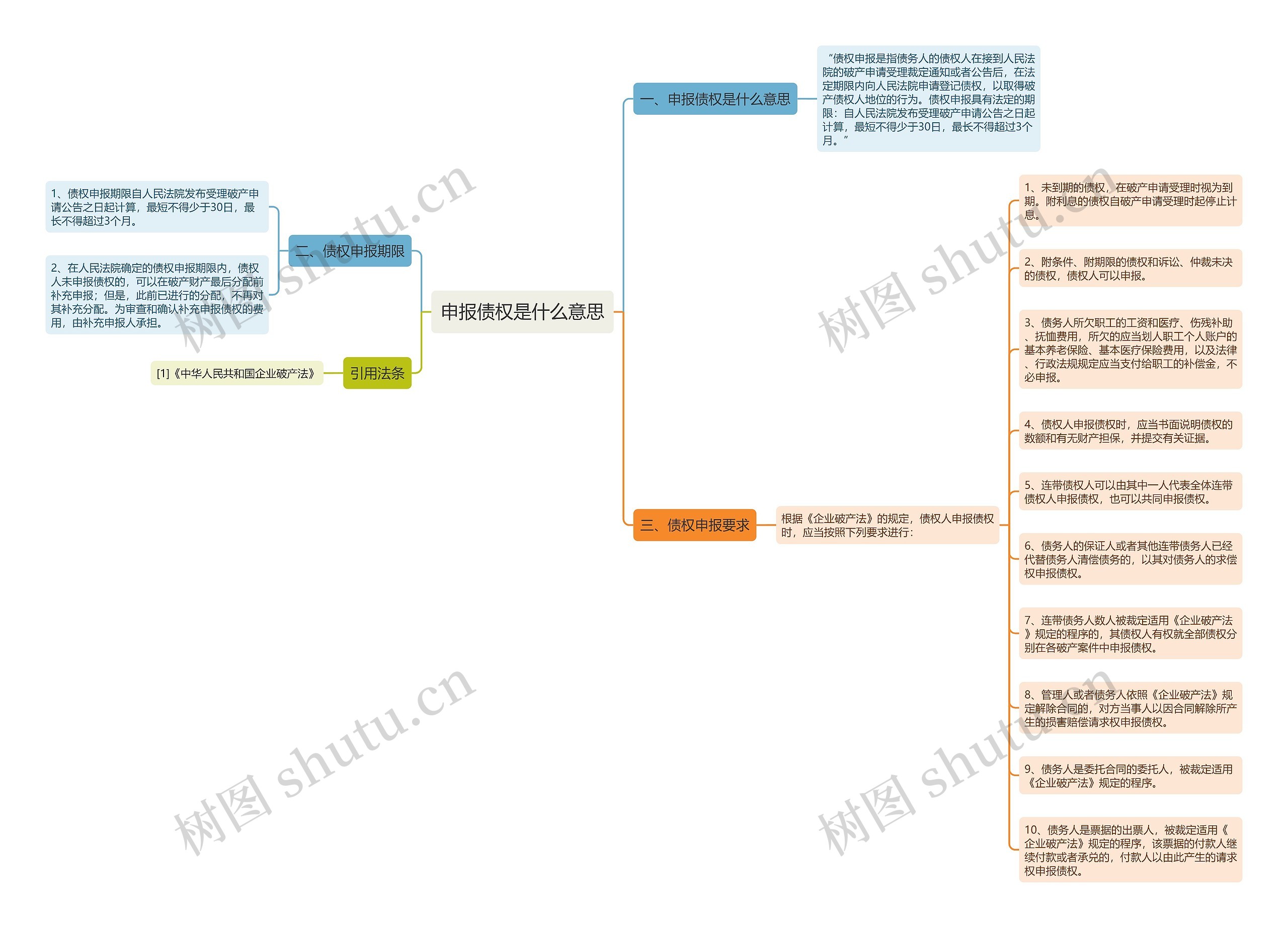 申报债权是什么意思思维导图